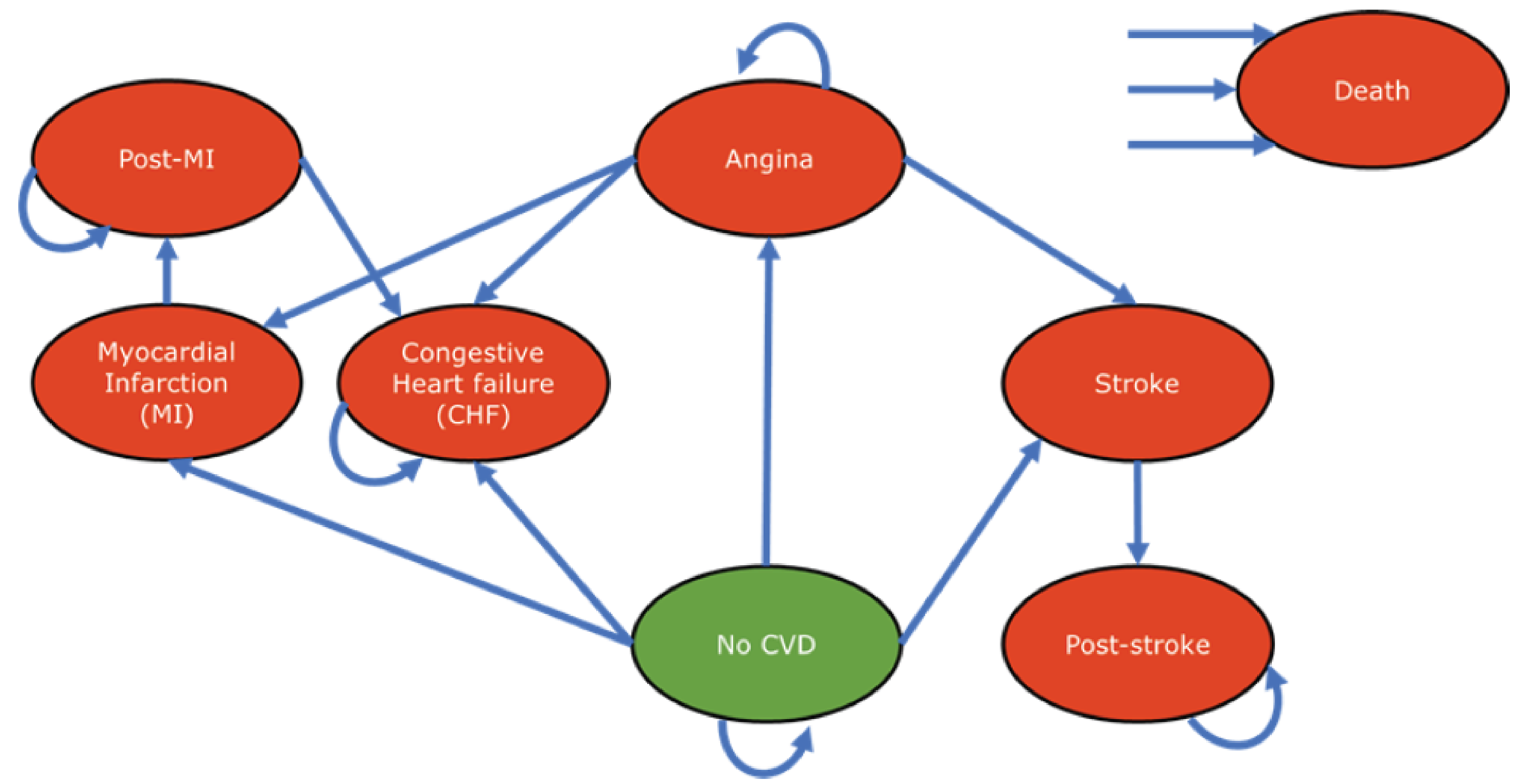 This figure provides a depiction of how the model cohort moves through various health states related to cardiovascular disease.