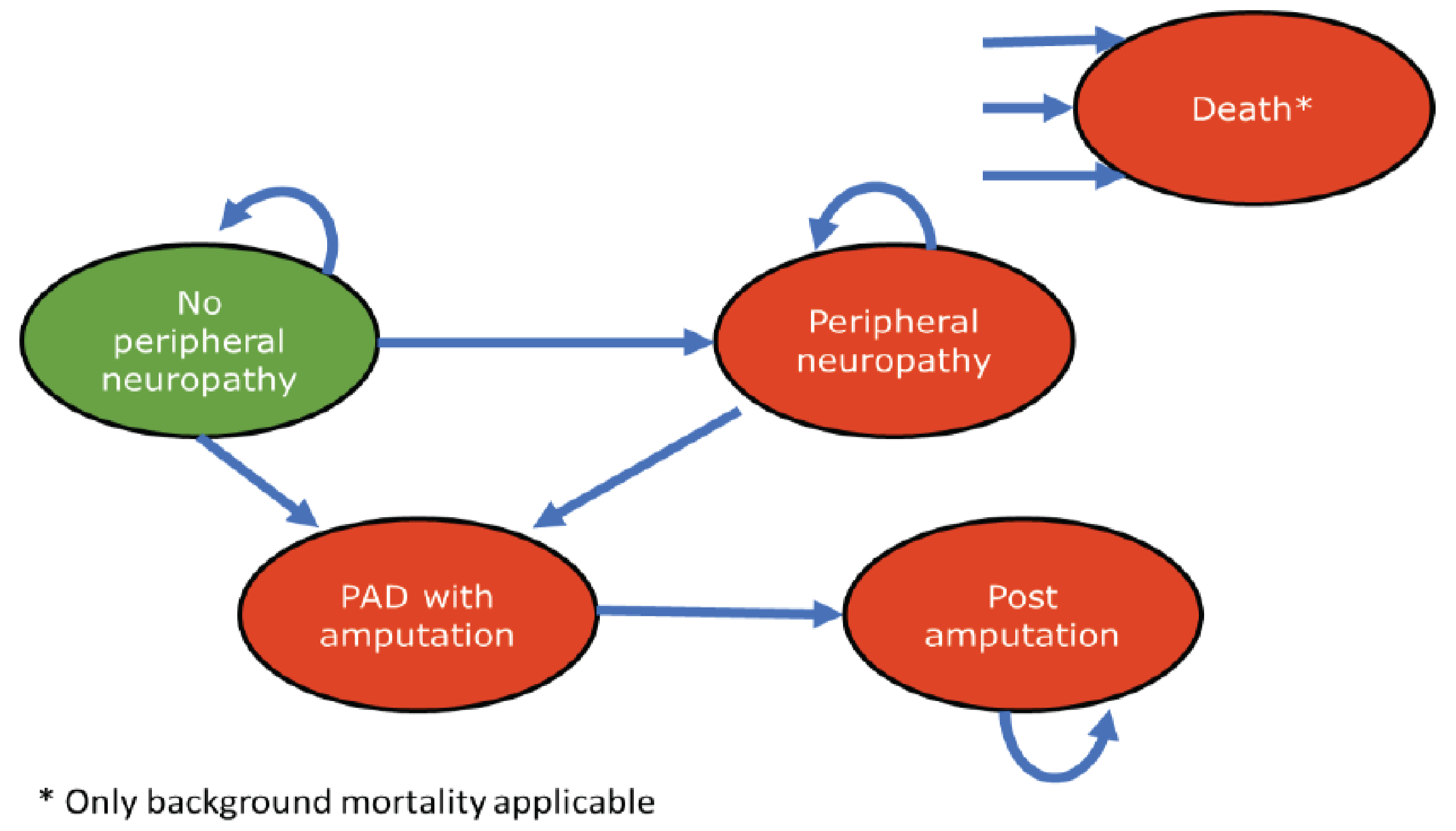 This figure provides a depiction of how the model cohort moves through various health states related to neuropathy.