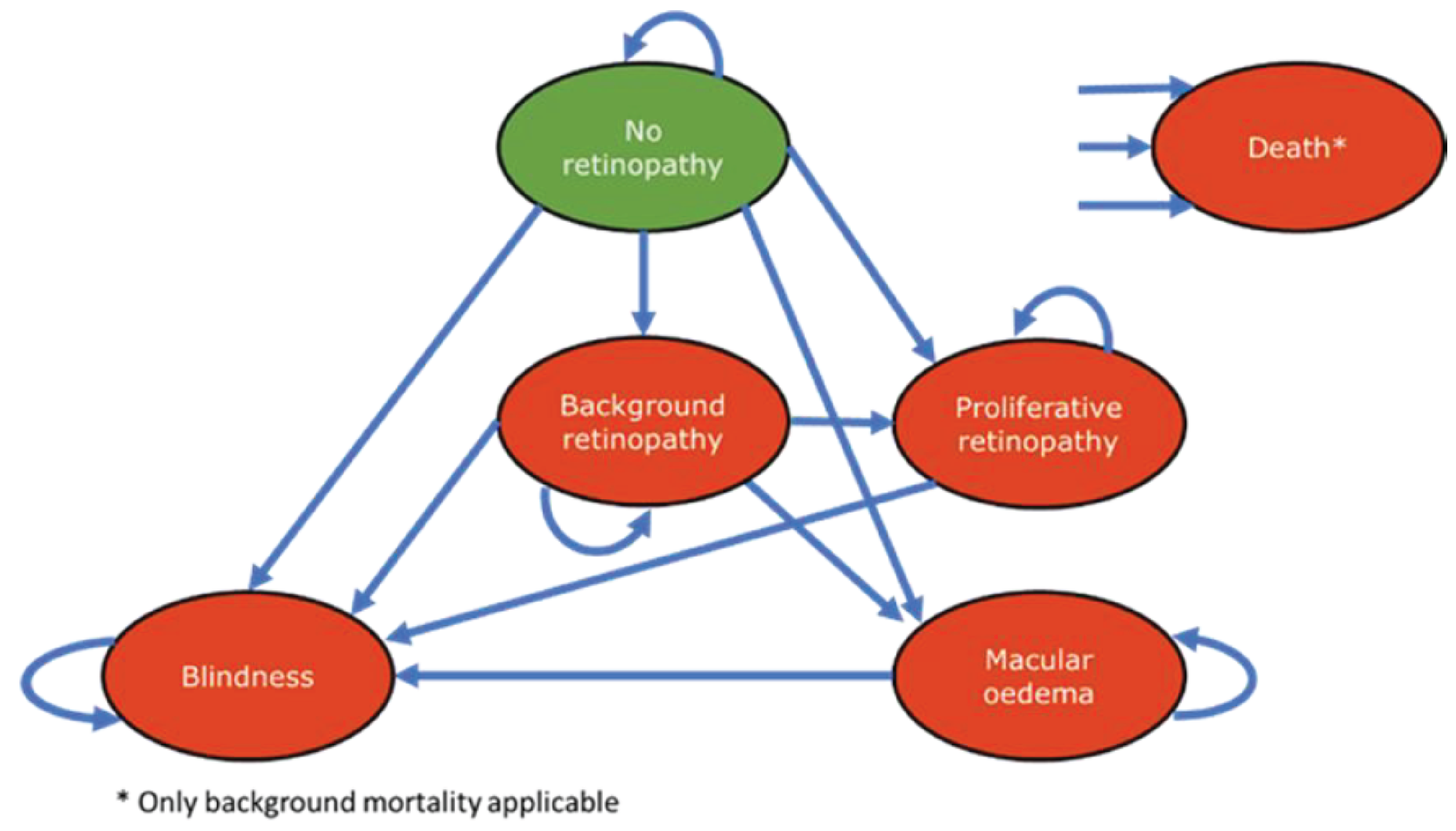 This figure provides a depiction of how the model cohort moves through various health states related to retinopathy.