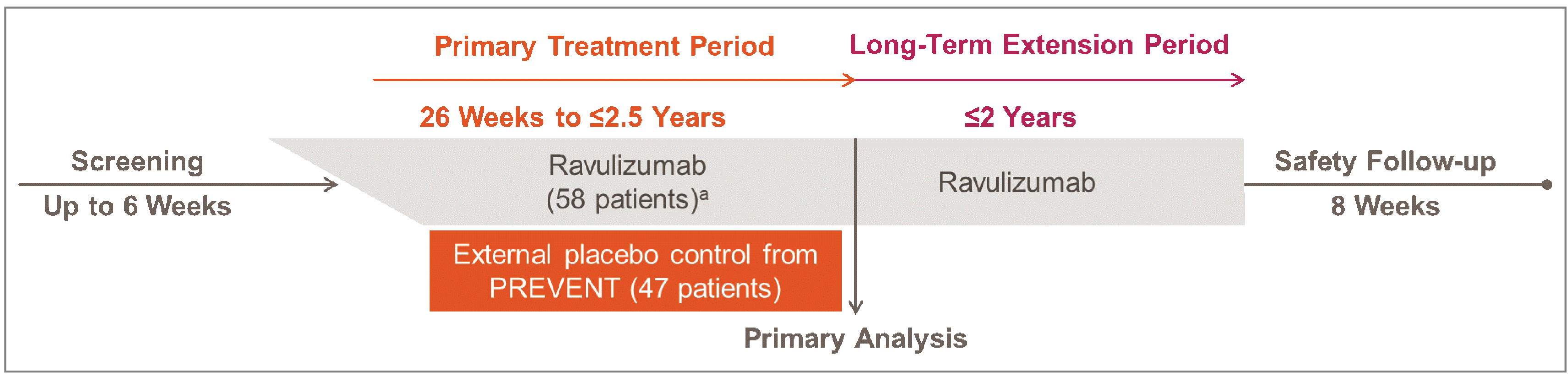 Figure 1 illustrates the study design for the CHAMPION-NMOSD study. After screening, patients entered the primary treatment period, during which all patients received ravulizumab treatment, as the study planned for an external placebo control group from the PREVENT eculizumab study; the primary treatment period lasted from 26 weeks up to a maximum of 2.5 years. After the primary analysis was performed, patients could enter the long-term extension period and continue receiving ravulizumab for up to an additional 2 years, followed by an 8-week safety follow-up.