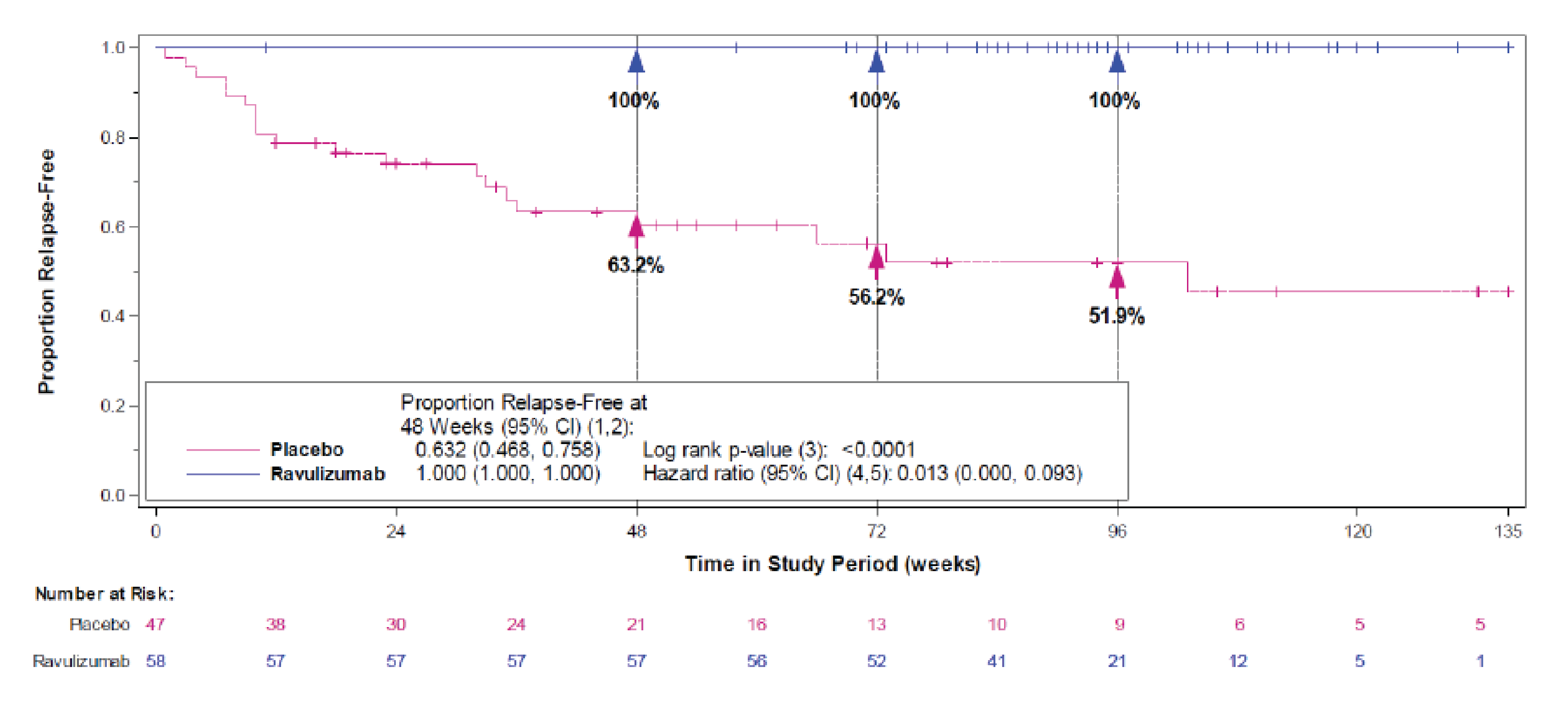 Figure 2 presents the Kaplan-Meier survival curves for the analysis performed at the data cut-off date of July 15, 2022 (through the long-term extension period); the curves separate early, favouring ravulizumab, and remain separated throughout follow-up, with an HR of 0.013 (95% CI, 0.000 to 0.093; P < 0.0001) versus placebo. This is consistent with results from the primary analysis.