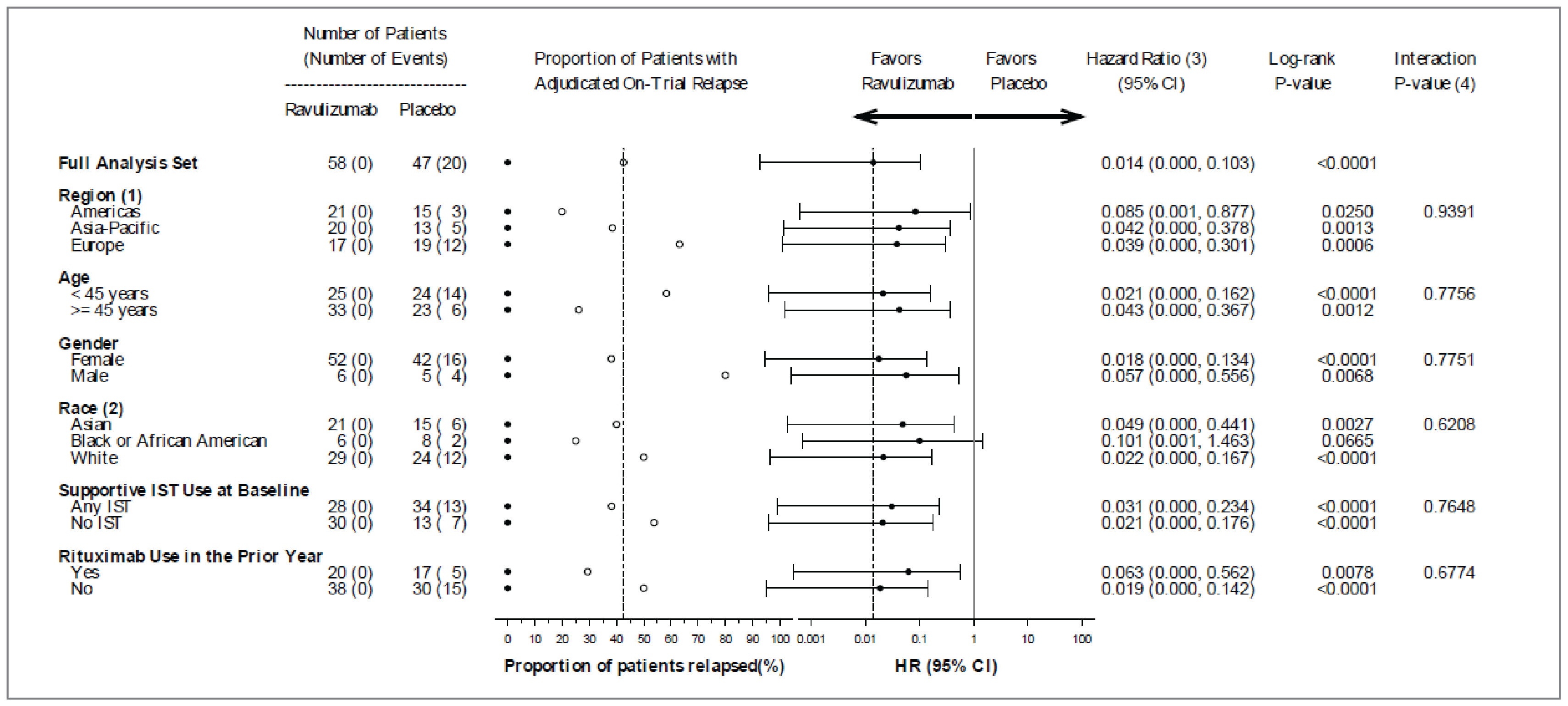 Figure 3 presents the forest plots for the prespecified subgroup analyses based on patient’ characteristics, including region, age, sex, race, supportive IST use at baseline, and rituximab use in the prior year. These results are consistent with those from the primary analysis for the overall population.