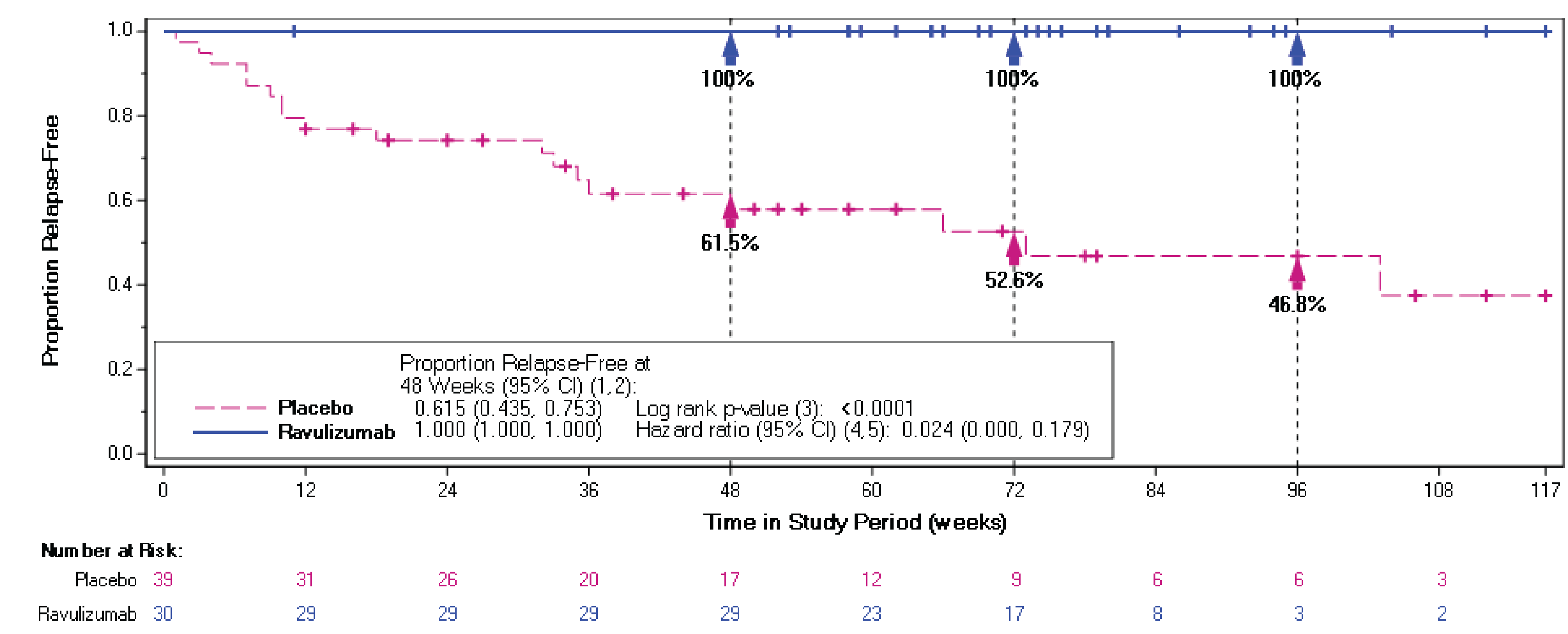 Figure 4 presents the Kaplan-Meier survival curves for the posthoc subgroup analysis conducted in patients with > 1 historical relapse and who used supportive IST for NMOSD before the last historical relapse; the curves separate early, favouring ravulizumab, and remain separated throughout follow-up, with an HR of 0.024 (95% CI, 0.000 to 0.179; P < 0.0001) versus placebo. This is consistent with results from the primary analysis in the overall population.