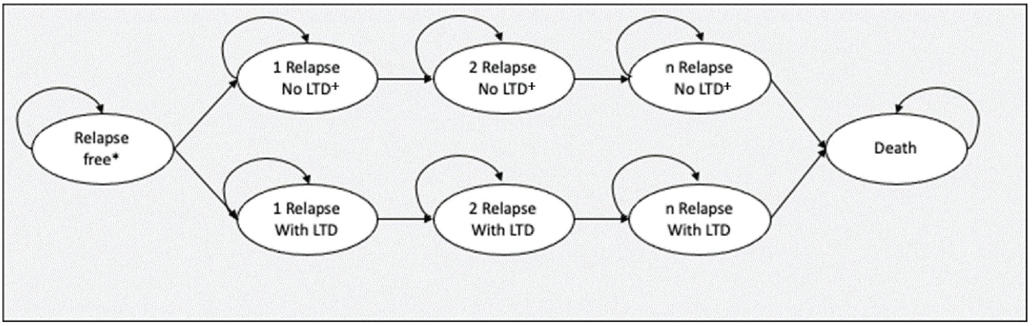 A diagram of the model in which a simulated cohort of patients starts in a relapse free state and flows through 1, 2, and “n” relapses with or without long-term disability. Patients may remain in each state from 1 cycle to the next, or move to the next state. Death is included as an absorbing state.