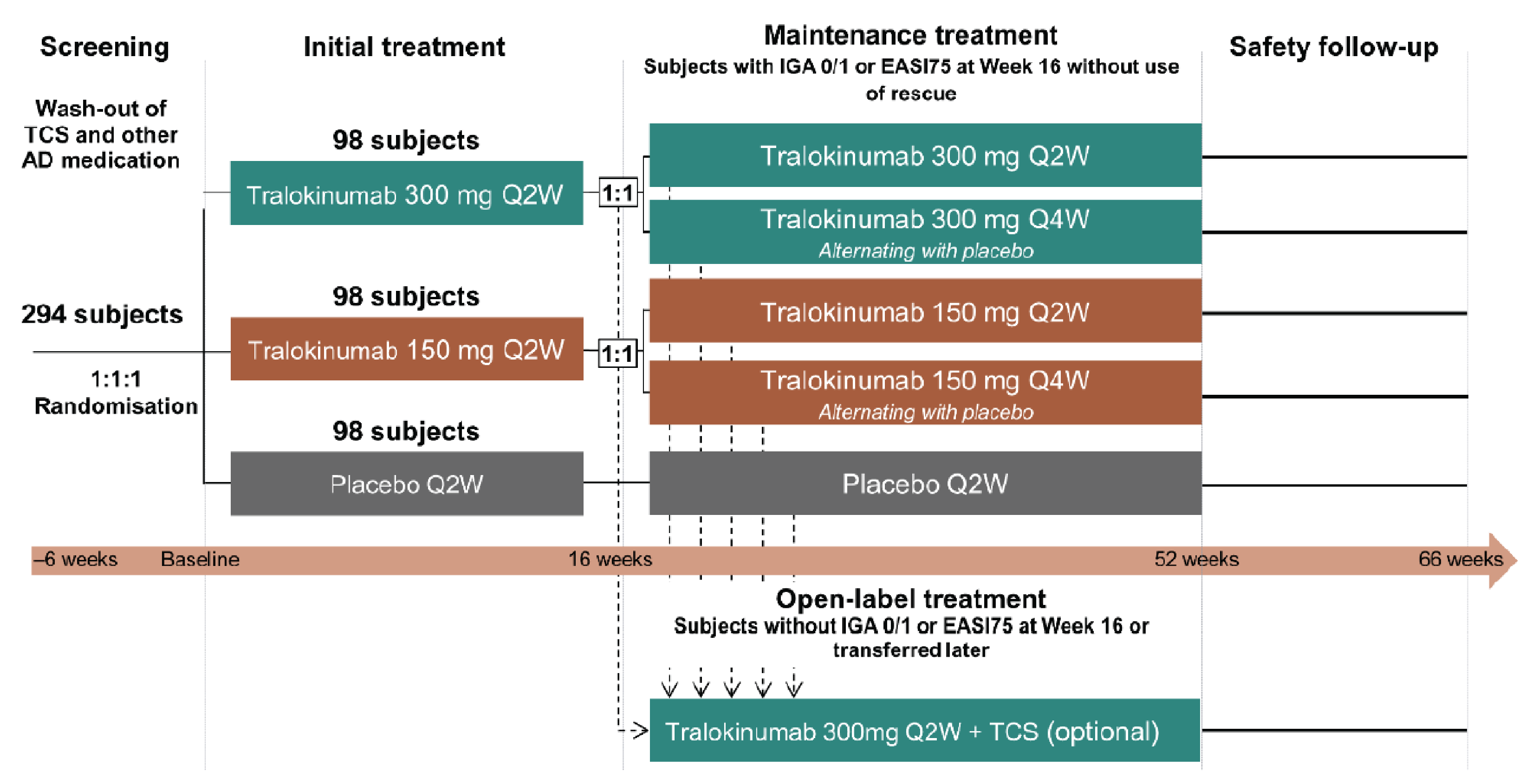 A total of 294 patients were randomized in a 1:1:1 ratio to receive tralokinumab 300 mg every 2 weeks, tralokinumab 150 mg every 2 weeks, or placebo every 2 weeks (98 patients in each group) in the 16-week initial treatment period. Patients in the tralokinumab group who achieved either primary end point (an IGA of 0 or 1 or EASI-75) at week 16 without the use of rescue medication were considered responders and re-randomized in a 1:1 ratio to receive either tralokinumab every 2 or 4 weeks at their original dose (150 mg or 300 mg) in the 36-week maintenance period. Patients receiving placebo who met the primary end point(s) at week 16 without the use of rescue medication continued to receive blinded placebo every 2 weeks until week 52. All other patients at week 16, and those who lost response or received rescue medication during maintenance, were transferred to open-label treatment with tralokinumab 300 mg every 2 weeks with optional use of mild-to-moderate-potency TCS or TCIs. Upon completion of assigned treatment, patients were followed for safety assessment in the safety follow-up period until week 66.