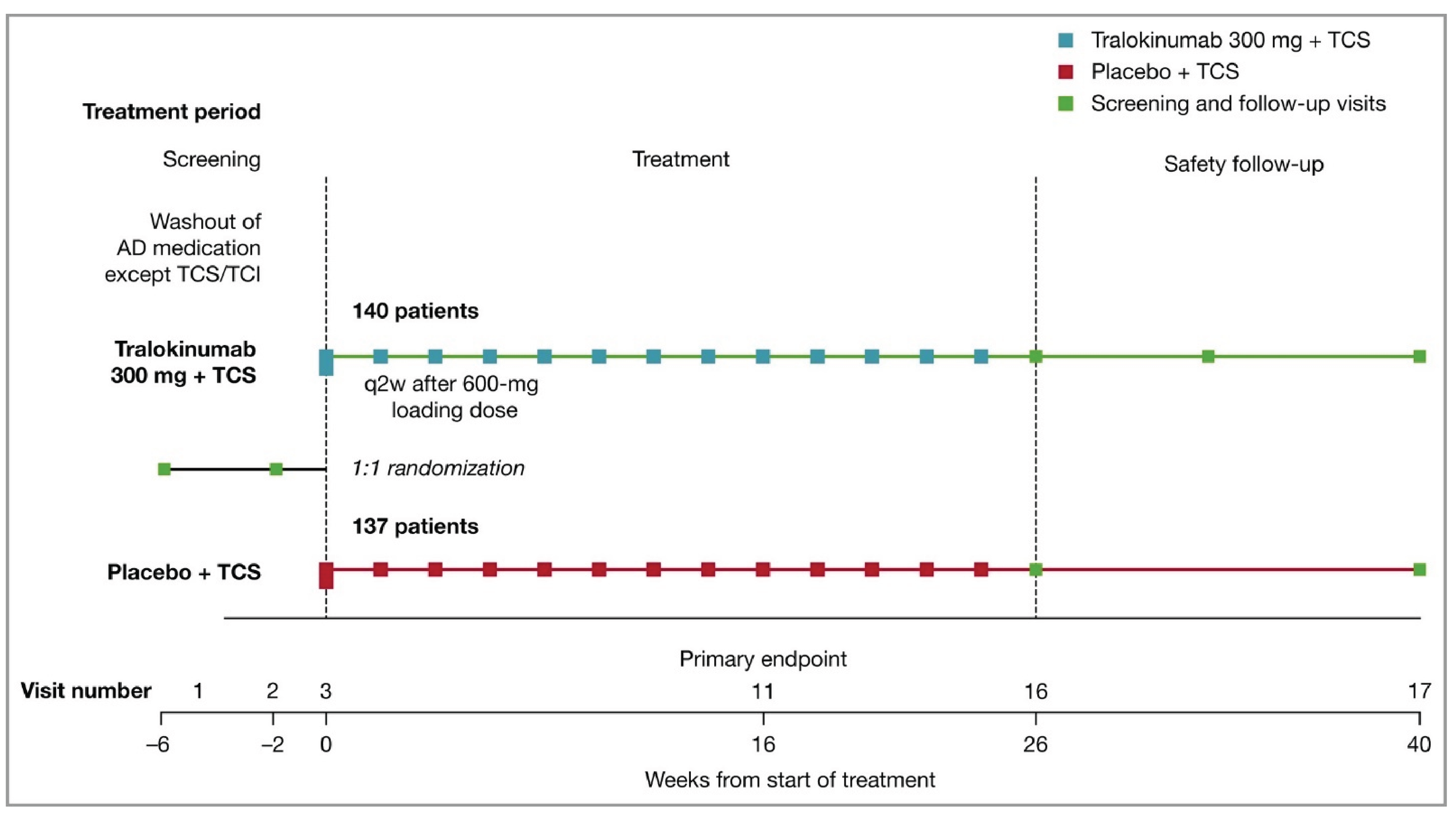 A total of 277 enrolled patients were randomized 1:1 to receive either tralokinumab 300 mg (N = 140) or placebo (N = 137) every 2 weeks in the 26-week treatment period. Upon completion of assigned treatment, patients were followed for safety assessments in the safety follow-up period until week 40.