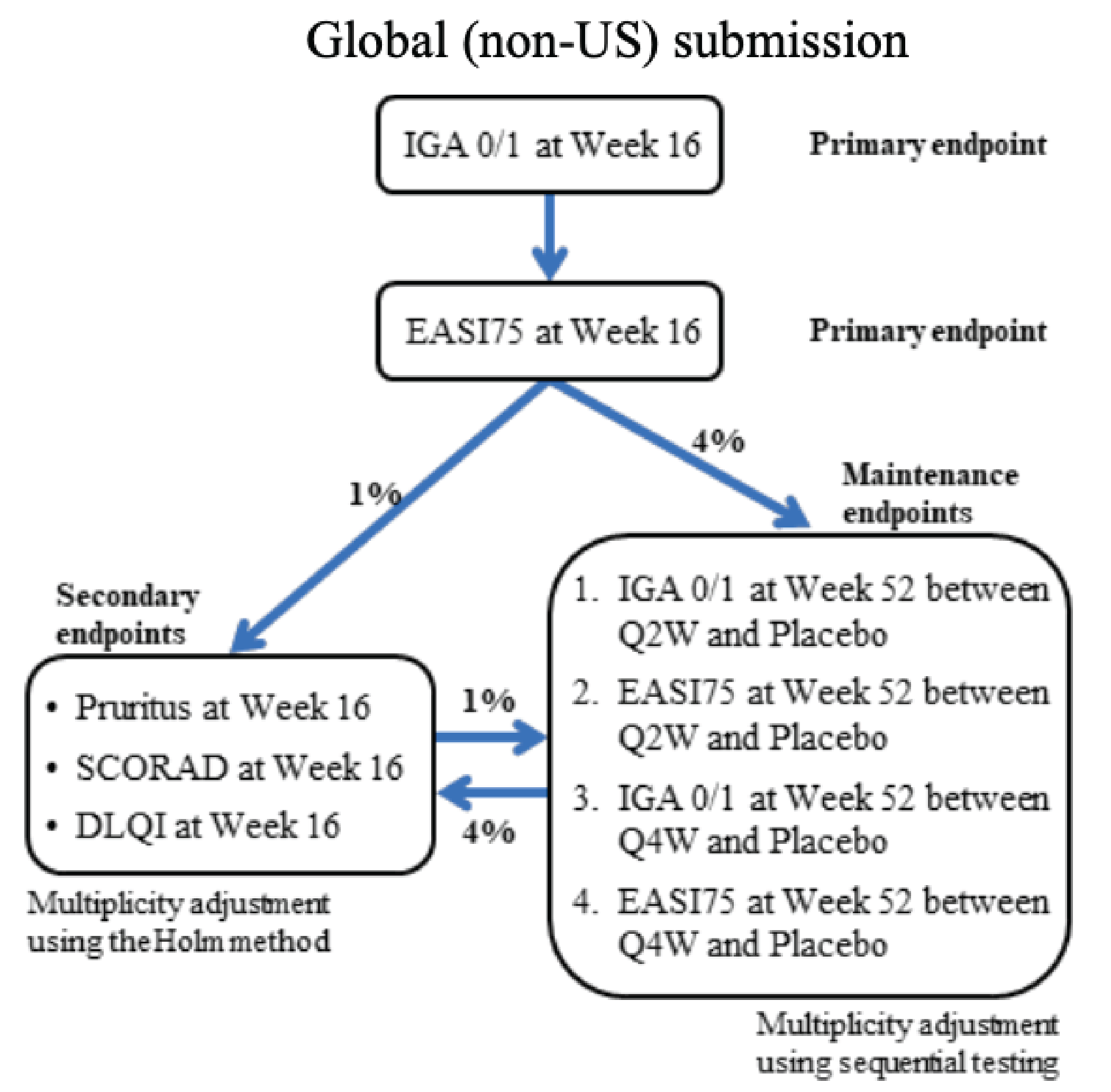 An IGA of 0 or 1 at week 16 between tralokinumab and placebo was first evaluated at a 5% significance level. If the test was significant, EASI-75 at week 16 between tralokinumab and placebo was evaluated at a 5% significance level. If both these tests were significant, the significance level (alpha) was split between the analyses of the 3 secondary end points at week 16 and the analyses of the 2 maintenance end points at week 52. These groups of tests were tested in parallel with an alpha of 1% for the end points at week 16 and 4% for the maintenance end points at week 52. The evaluations of the 3 secondary end points (reduction of worst daily pruritus NRS of at least 4 from baseline, change in SCORAD from baseline, and change in DLQI from baseline) at week 16 between tralokinumab and placebo used the Holm method for 3 ordered P values at a 1% significance level to adjust for multiplicity. The hypotheses for the maintenance treatment end points were tested sequentially in the following order at a 4% significance level: IGA of 0 or 1 at week 52 between the tralokinumab every 2 weeks and placebo, EASI-75 at week 52 between the tralokinumab every 2 weeks and placebo, IGA of 0 or 1 at week 52 between the tralokinumab every 4 weeks and placebo, and EASI-75 at week 52 between the tralokinumab every 4 weeks and placebo. The next hypothesis was to be tested only if the former was significant. If all P values for the 3 secondary end points at week 16 were significant, then the hypotheses for the maintenance treatment end points could be evaluated at a 5% significance level. Conversely, if all P values for the maintenance end points were significant, then the hypotheses for the 3 secondary end points at week 16 could be evaluated at a 5% significance level.