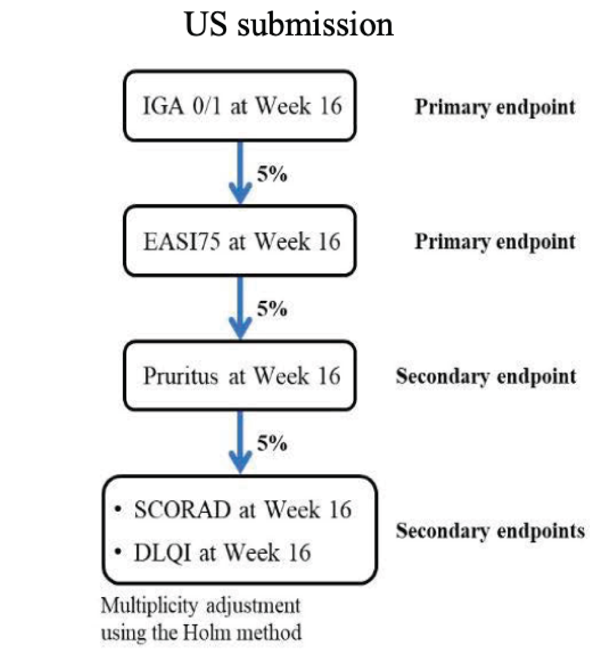 An IGA of 0 or 1 at week 16 between tralokinumab every 2 weeks plus TCS and placebo plus TCS was first evaluated at a 5% significance level. If the test was significant, EASI-75 at week 16 between tralokinumab every 2 weeks plus TCS and placebo plus TCS was evaluated at a 5% significance level. If both tests were significant, the 5% significance level (alpha) was propagated to the 3 confirmatory secondary end points (reduction of worst daily pruritus NRS of at least 4 from baseline, change in SCORAD from baseline, and change in DLQI from baseline) at week 16. The evaluations of the 3 confirmatory secondary end points between tralokinumab every 2 weeks plus TCS and placebo plus TCS used the Holm method for 3 ordered P values at a 5% significance level to adjust for multiplicity.