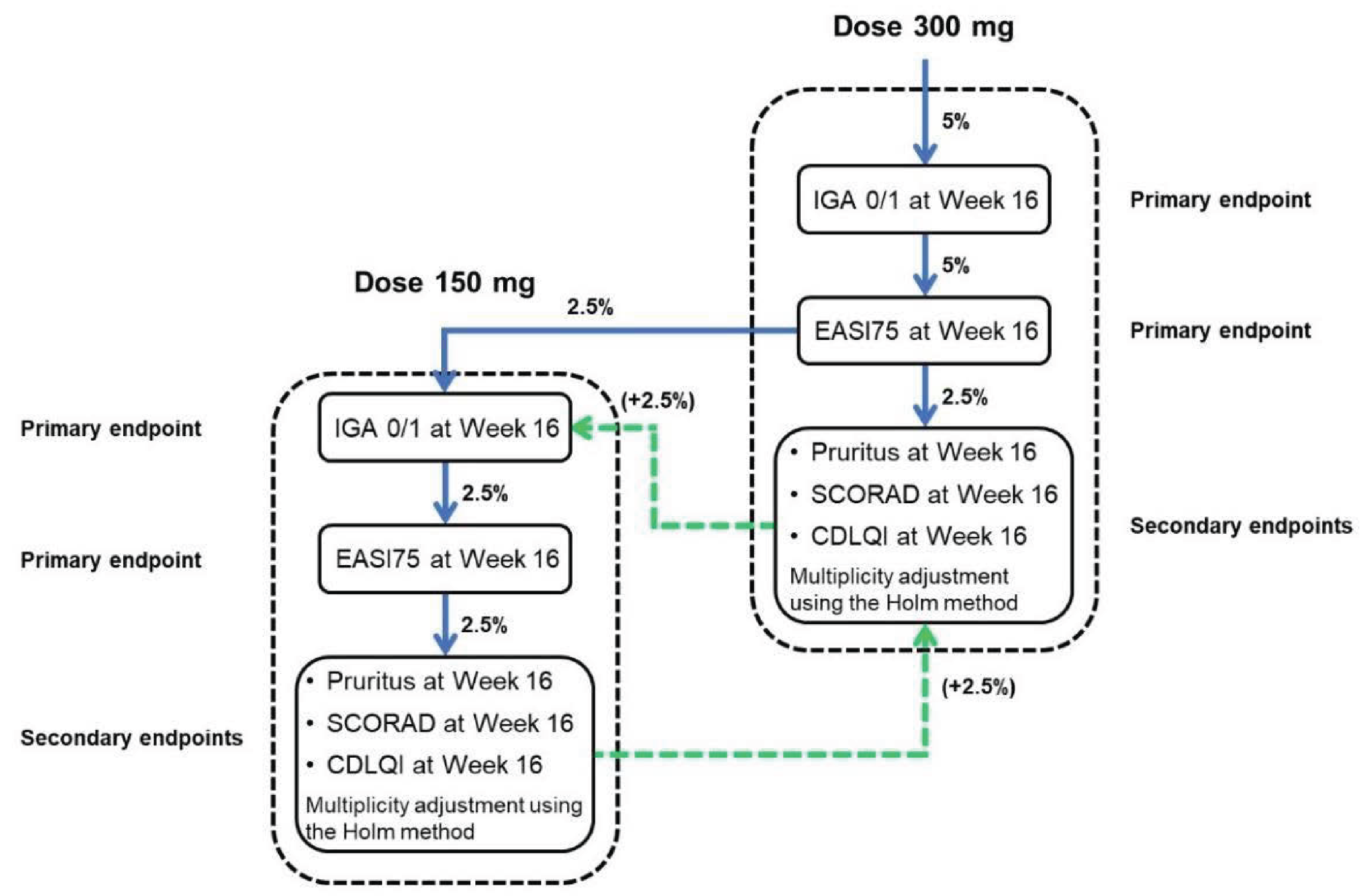 An IGA of 0 or 1 at week 16 between tralokinumab 300 mg and placebo was evaluated at a 5% significance level. If the test was statistically significant, EASI-75 at week 16 between tralokinumab 300 mg and placebo was evaluated at a 5% significance level. If both tests were statistically significant, the significance level (alpha) was split evenly between the analyses of the 3 secondary end points (reduction of worst daily pruritus NRS of at least 4 from baseline, change in SCORAD from baseline, change in DLQI from baseline) at week 16 between tralokinumab 300 mg and placebo and the analyses of IGA 0 or 1 at week 16 between tralokinumab 150 mg and placebo, i.e., both were tested with alpha = 2.5%. If the test of an IGA of 0 or 1 at week 16 for tralokinumab 150 mg was statistically significant, EASI-75 at week 16 between tralokinumab 150 mg and placebo was evaluated at a 2.5% significance level. If both tests of the primary end points for the 150 mg dose were statistically significant, the 3 secondary end points (reduction of worst daily pruritus NRS of at least 4 from baseline, change in SCORAD from baseline, and change in DLQI from baseline) at week 16 were evaluated at a 2.5% significance level. The evaluation of the 3 secondary end points at week 16 between both doses of tralokinumab and placebo used the Holm-Bonferroni method for 3 ordered P values at a 2.5% significance level to adjust for multiplicity. If the tests were statistically significant for all 3 secondary end points for the 300 mg dose, the significance level could be passed on to testing of an IGA 0 or 1 and all subsequent end points for the 150 mg dose. Likewise, if the test was statistically significant for all 3 secondary end points for the 150 mg dose, the significance level could be passed on for testing of the secondary end points for the 300 mg dose.