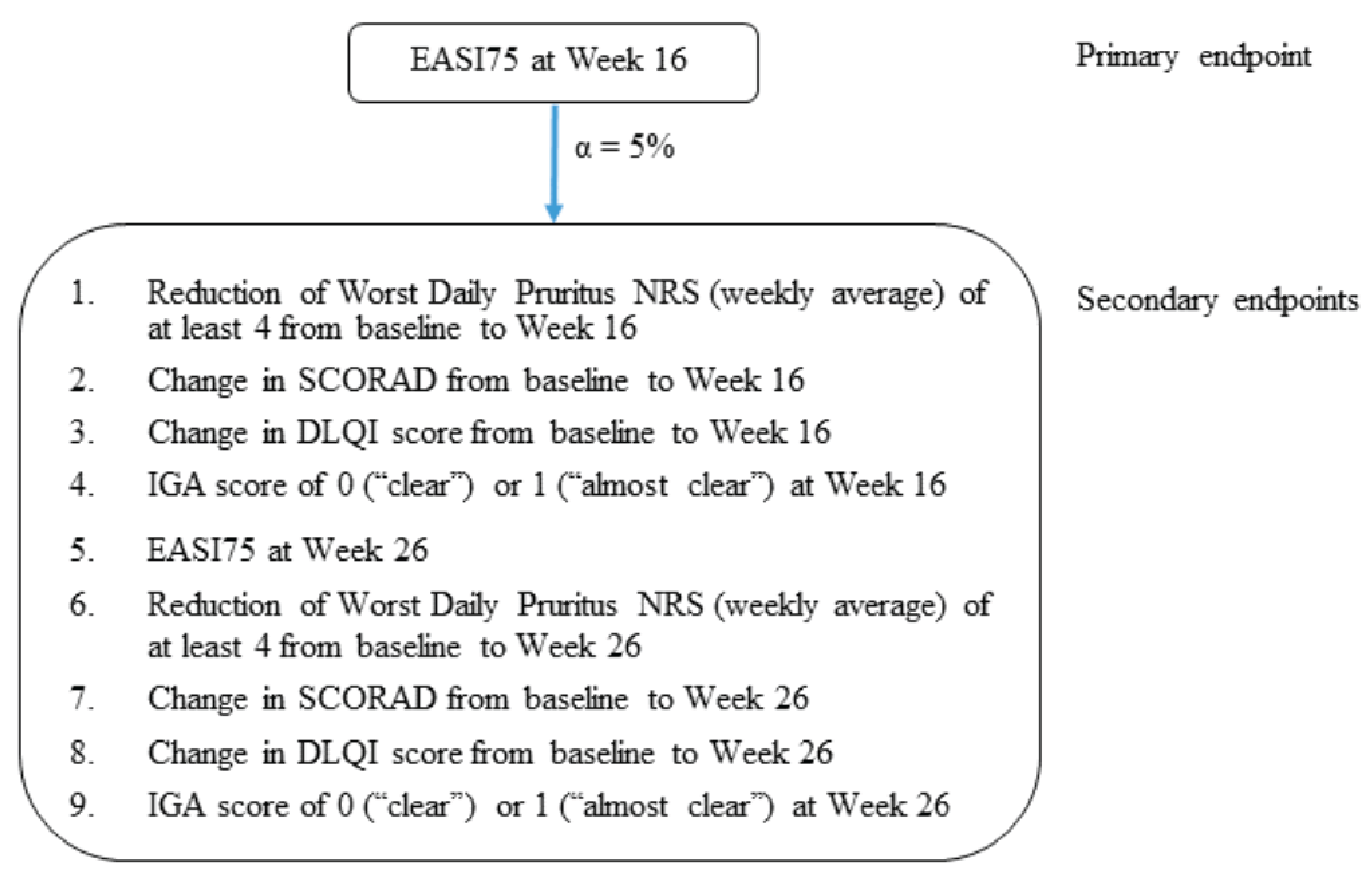 The efficacy end points comparing between tralokinumab plus TCS and placebo plus TCS were sequentially tested at a 5% significance level in the following order: reduction of worst daily pruritus NRS of at least 4 from baseline at week 16, change in SCORAD from baseline at week 16, change in DLQI from baseline at week 16, IGA 0 or 1 at week 16, EASI-75 at week 26, reduction of worst daily pruritus NRS of at least 4 from baseline at week 26, change in SCORAD from baseline at week 26, change in DLQI from baseline at week 26, and an IGA of 0 or 1 at week 26.