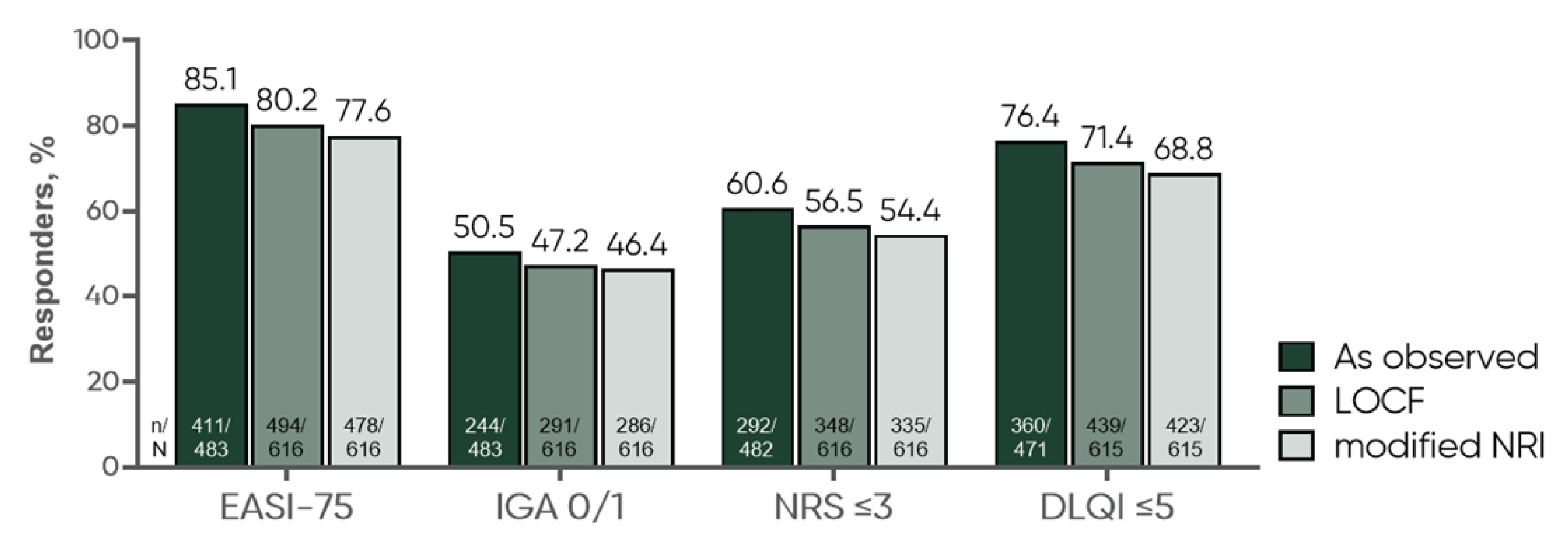 The ECZTEND efficacy results at week 104 for the adult cohort with 616 patients are shown in the bar graphs. On the y-axis, percent responders are presented from the bottom 0% to the top 100%. On the x-axis, there are 4 measures, from left to right: EASI-75, IGA score of 0 or 1, worst weekly pruritus NRS score equal to or less than 3, and DLQI score equal to or lower than 5. For each measurement, there are 3 bar graphs showing results obtained using the as-observed, LOCF, and mNRI methods. A total of 12 bar graphs are presented with the heights of bars matched to the corresponding percentage of responders on the y-axis. Based on EASI-75, 85.1% of patients (411 out of 483), 80.2% of patients (494 out of 616), and 77.6% of patients (478 out of 616) were responders using as-observed, LOCF, and mNRI methods, respectively. When measured by an IGA of 0 or 1, 50.5% (244 out of 483) patients, 47.2% patients (291 out of 616), and 46.4% patients (286 out of 616) were responders using as-observed, LOCF, and mNRI methods, respectively. Of those achieving a worst weekly pruritus NRS score equal to or lower than 3, 60.6% of patients (292 out of 482), 56.5% of patients (348 out of 616), and 54.4% of patients (335 out of 616) were responders using as-observed, LOCF, and mNRI methods, respectively. Of those achieving a DLQI score equal to or lower than 5, 76.4% of patients (360 out of 471), 71.4% of patients (439 out of 615), and 68.8% of patients (423 out of 615) were responders using as-observed, LOCF, and mNRI methods, respectively.