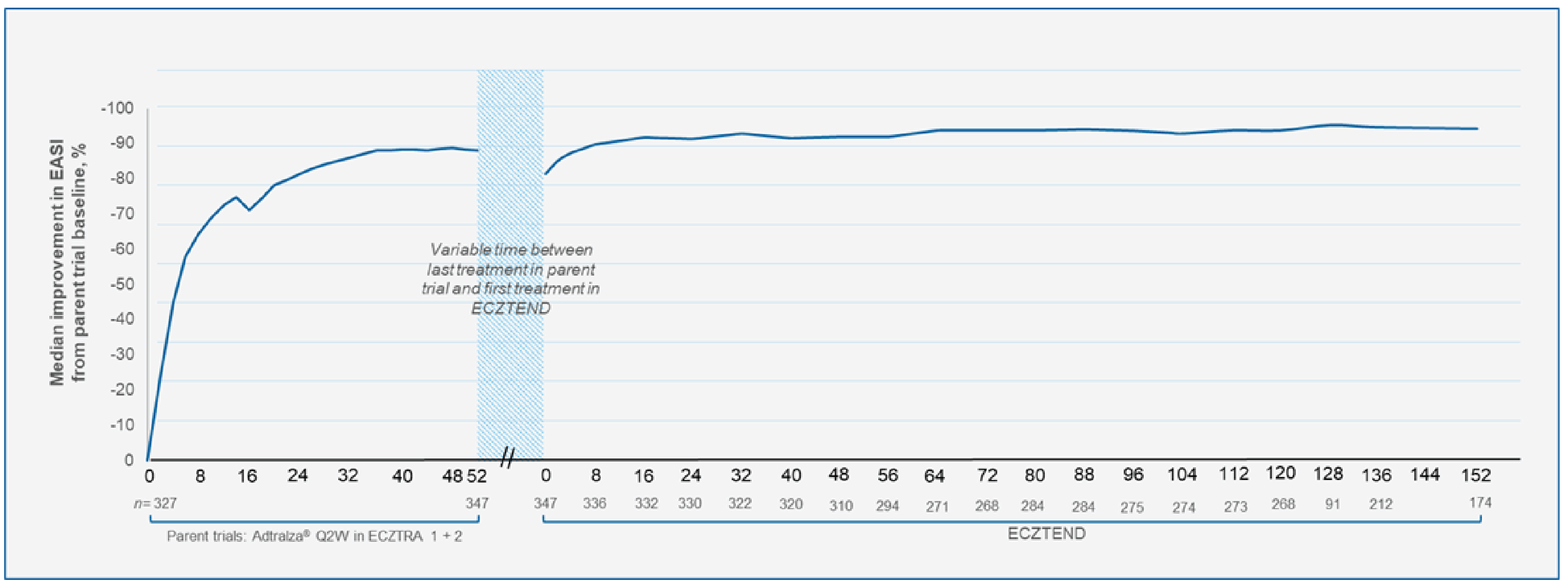 The ECZTEND efficacy results for the 4-year adult cohort are presented in a graph. On the y-axis, percent median improvement in EASI score from parent trial baseline is presented from 0% at the bottom to 100% at the top. On the x-axis, visits and number of patients analyzed at each are presented. The x-axis is divided into 2 parts. For the first part, on the left side of the x-axis, 327 patients start at week 0 of the parent trials, namely the ECZTRA 1 and 2 studies, and 347 patients complete these parent studies at week 52. During this time, tralokinumab was administered once every 2 weeks. After variable times marked by 2 slashes on the x-axis, the second part starts at week 0 of the ECZTEND trial, with 347 patients on the left side and ends at week 152 of ECZTEND trial with 174 patients on the right side. In between these 2 visits, there were visits at week 8, 16, 24, 32, 40, 48, 56, 64, 72, 80, 88, 96, 104, 112, 120, 128, 136, and 144, with 336, 332, 330, 322, 320, 310, 294, 271, 268, 284, 284, 275, 274, 273, 268, 91, and 212 patients assessed at each visit, respectively. The median EASI improvement is 0% at baseline of parent trials, ECZTRA 1 and 2, and increases to 90% between weeks 32 and 40 of these parent trials. Then it remains at 90% until week 52 of the parent trials. After a variable time since ECZTRA 1 and 2 trials, starting at week 0 of the ECZTEND trial, the median EASI improvement is around 80% and increases to 90% at week 8 of the ECZTEND trial. It then remains between 90% and 100% until week 152 of the ECZTEND trial.