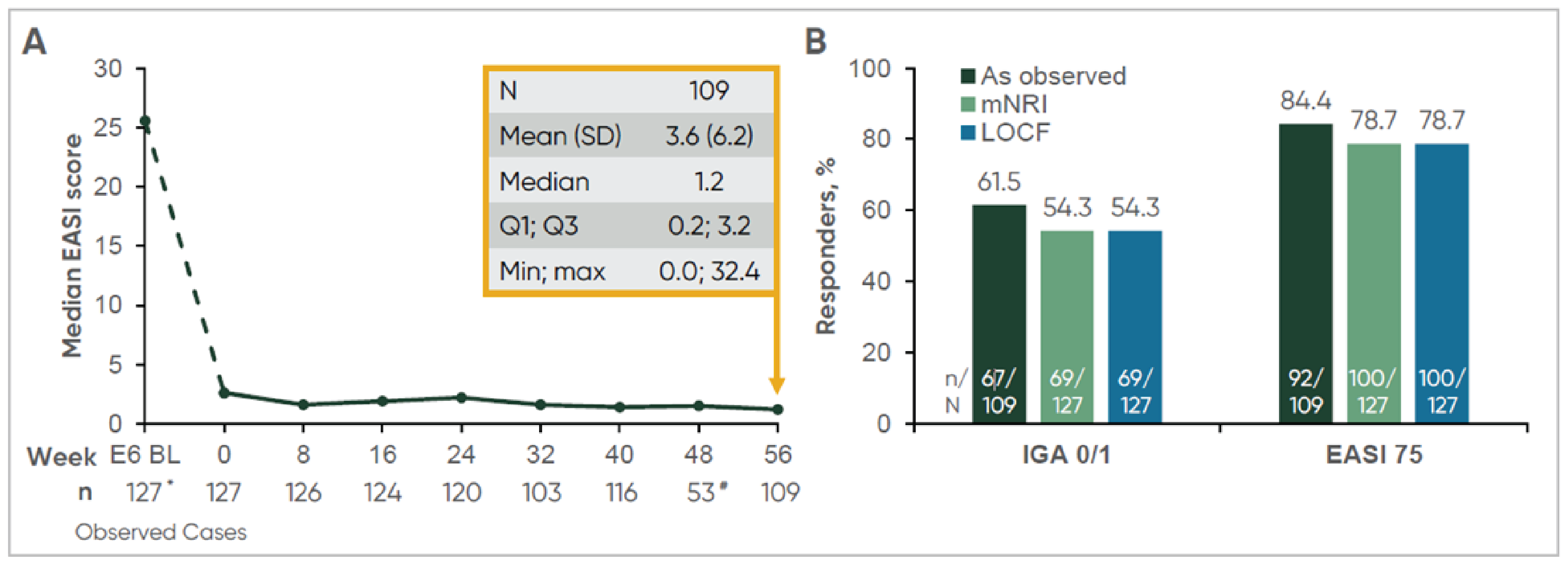 The ECZTEND efficacy results at week 56 for the adolescent cohort with 127 patients are shown in 2 graphs, A and B. In the A graph, the median EASI score is presented on the y-axis, from 0 at the bottom to 30 at the top. On the x-axis, visits and the number of observed cases in each visit are presented from the left baseline visit, with 127 observed cases, to the right at week 56, with 109 observed cases. In between these 2 visits, 127 cases were observed at week 0, 126 at week 8, 124 at week 16, 120 at week 24, 103 observed cases at week 32, 116 observed cases at week 40, and 53 at week 48. The low number of observed cases at the week 48 visit was due to changes in the visit schedule after May 2021. Median EASI scores start around 25 at the baseline visit and decline to less than 5 at week 0, then stay at less than 5 until week 56, at which point the mean EASI score was 3.6 with an SD of 6.2. Also, at week 56, the median EASI score was 1.2 with an interquartile range of 0.2 to 3.2 and a range of 0 to 32.4. In the B graph, on the y-axis, percent responders are presented from 0% at the bottom to 100% at the top. On the x-axis, there are 2 measures, an IGA of 0 or 1 and EASI-75. For each measure, 3 bar graphs present percent responders using as-observed, mNRI, and LOCF methods. Six bar graphs are presented, with the heights of bars matched to the corresponding percentage of responders on the y-axis. When measured by an IGA of 0 or 1, 61.5% of patients (67 out of 109), 54.3% patients (69 out of 127), and 54.3% of patients (69 out of 127) were responders using as-observed, mNRI, and LOCF methods, respectively. Based on EASI-75, 84.4% of patients (92 out of 109), 78.7% of patients (100 out of 127), and 78.7% of patients (100 out of 127) were responders using as-observed, mNRI, and LOCF methods, respectively.