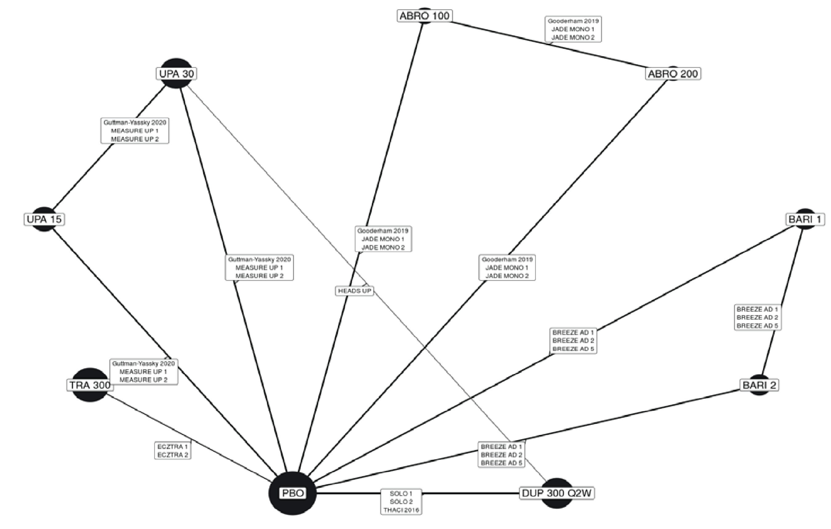 This figure illustrates the overall network diagram for monotherapy trials in adult patients included in the ICER NMA. The evidence consists of 15 trials evaluating 5 interventions, including abrocitinib, baricitinib, dupilumab, tralokinumab, and upadacitinib across 9 dosing regiments, connected by comparisons to placebo. Five closed loops were formed between the connections of: (a) abrocitinib 100 mg, abrocitinib 200 mg and placebo; (b) baricitinib 1 mg, baricitinib 2 mg and placebo; (c) dupilumab 300 mg every 2 weeks, upadacitinib 30 mg and placebo; (d) upadacitinib 30 mg, upadacitinib 15 mg, and placebo; and (e) upadacitinib 30 mg, upadacitinib 15 mg, dupilumab 200 mg every 2 weeks, and placebo.