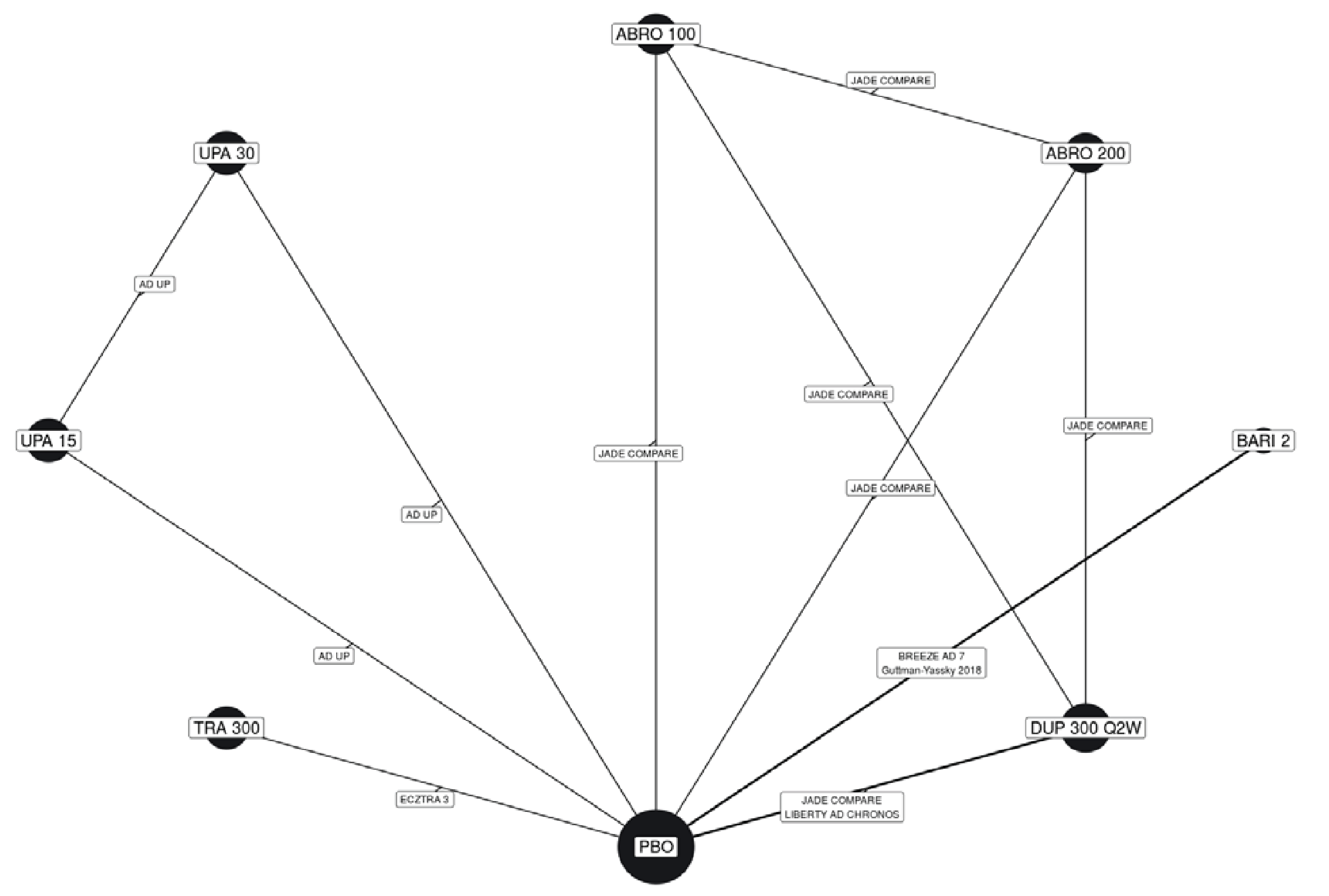 This figure illustrates the overall network diagram for combination therapy trials in adults included in the ICER NMA. The evidence consists of 6 trials evaluating 5 interventions, including abrocitinib, baricitinib, dupilumab, tralokinumab, and upadacitinib across 6 dosing regiments, connected by the comparison to placebo. Six closed loops were formed between the connections of: (a) abrocitinib 100 mg, abrocitinib 200 mg and placebo; (b) abrocitinib 100 mg, dupilumab 300 mg every 2 weeks and placebo; (c) abrocitinib 200 mg, dupilumab 300 mg every 2 weeks, and placebo; (d) abrocitinib 100 mg, abrocitinib 200 mg and dupilumab 300 mg every 2 weeks; (e) abrocitinib 100 mg, abrocitinib 200 mg, dupilumab 300 mg every 2 weeks, and placebo; and (f) upadacitinib 15 mg, upadacitinib 30 mg, and placebo.