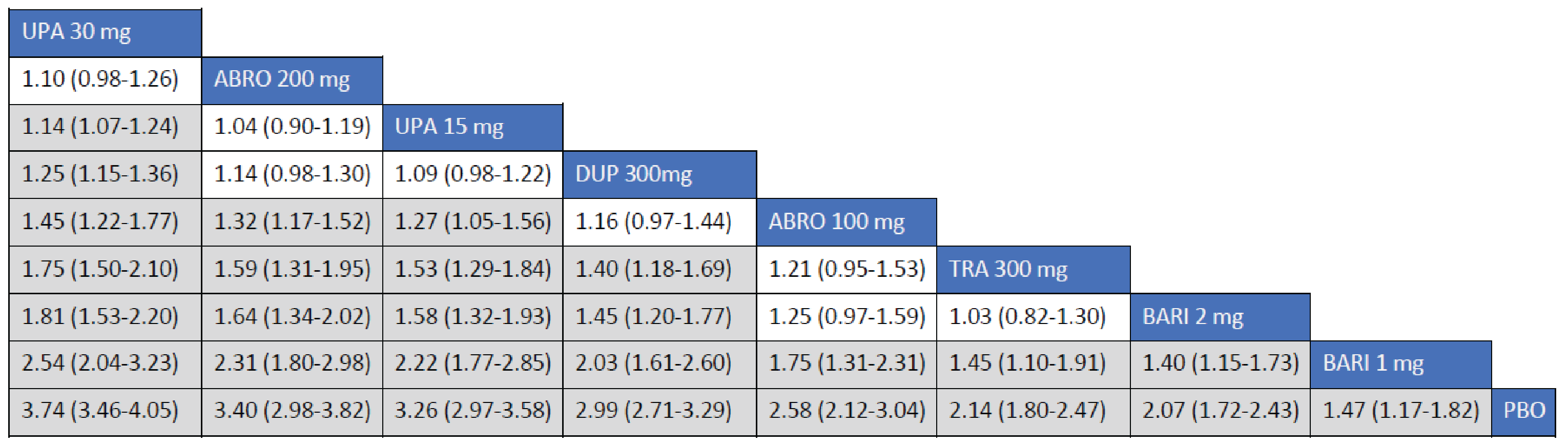 The league table presents the relative risk and its 95% credible interval for EASI50 between interventions. Treatments with upadacitinib 30 mg, abrocitinib 200 mg, upadacitinib 15 mg, and dupilumab 300 mg were favoured for achievement of EASI-50 compared to tralokinumab 300 mg. The point estimate for EASI-50 favoured abrocitinib 100 mg over tralokinumab 300 mg, but the CrI also included the potential of little-to-no difference between the treatments.