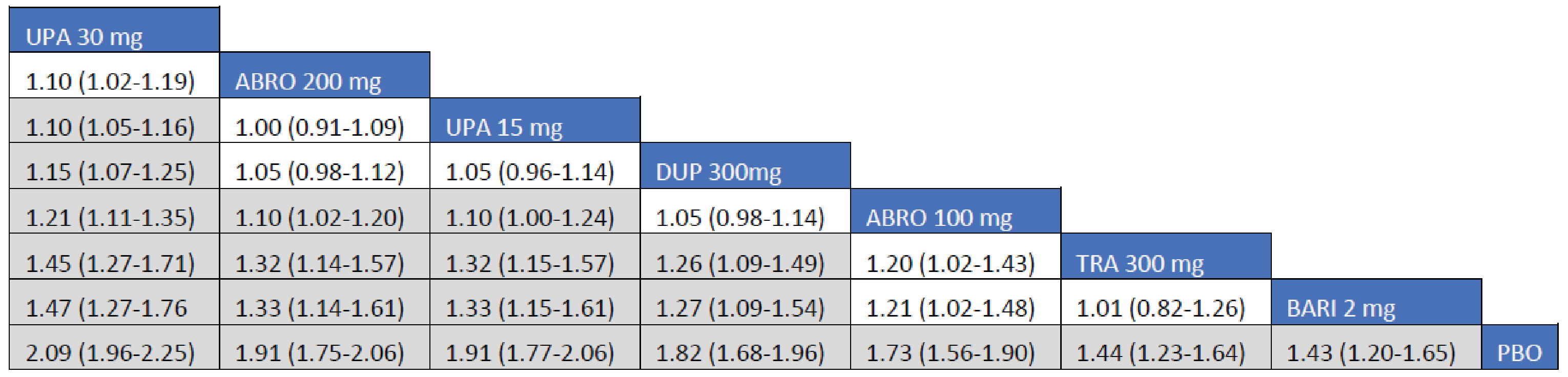 The league table presents the relative risk and its 95% CrI for EASI50 between interventions. Treatments with upadacitinib 30 mg, abrocitinib 200 mg, upadacitinib 15 mg, dupilumab 300 mg, and abrocitinib 100 mg were favoured for achievement of EASI-50 compared to tralokinumab 300 mg.