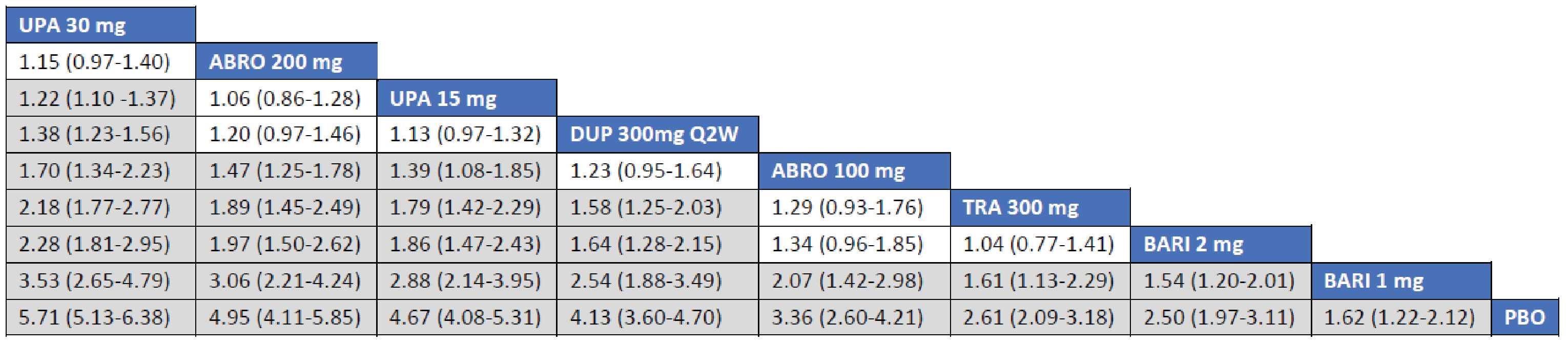 The league table presents the relative risk and its 95% CrI for EASI75 between interventions. Treatments with upadacitinib 30 mg, abrocitinib 200 mg, upadacitinib 15 mg, and dupilumab 300 mg were favoured for achievement of EASI-75 compared to tralokinumab 300 mg. The point estimate for EASI-75 favoured abrocitinib 100 mg over tralokinumab 300 mg, but the CrI also included the potential of little-to-no difference between the treatments.