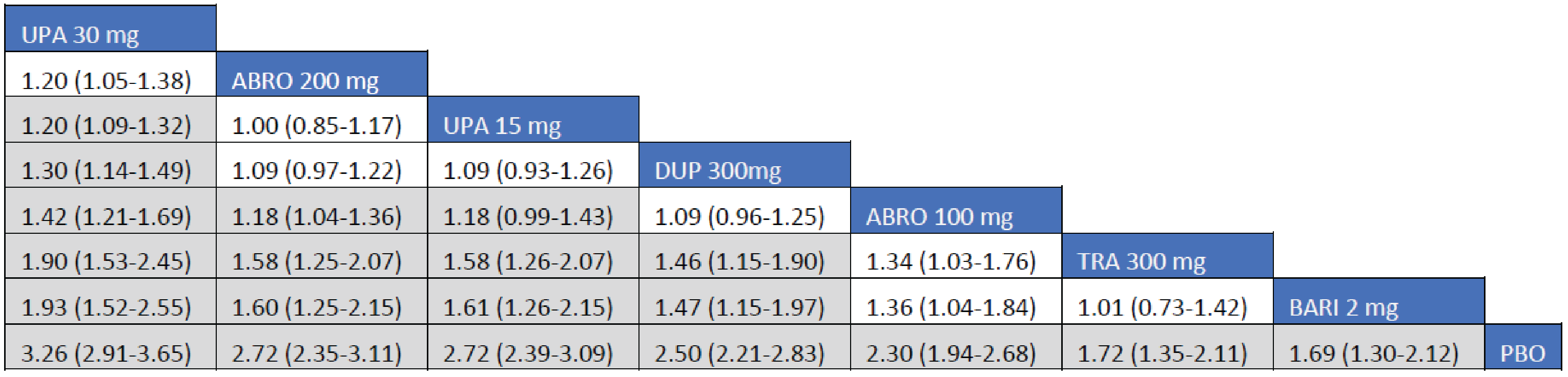 The league table presents the relative risk and its 95% CrI for EASI75 between interventions. Treatments with upadacitinib 30 mg, abrocitinib 200 mg, upadacitinib 15 mg, dupilumab 300 mg, and abrocitinib 100 mg were favoured for achievement of EASI75 compared to tralokinumab 300 mg.