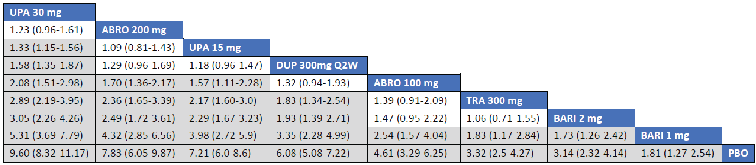 The league table presents the relative risk and its 95% CrI for EASI90 between interventions. Treatments with upadacitinib 30 mg, abrocitinib 200 mg, upadacitinib 15 mg, and dupilumab 300 mg every 2 weeks were favoured for achievement of EASI90 compared to tralokinumab 300 mg. The point estimate for EASI90 favoured abrocitinib 100 mg over tralokinumab 300 mg, but the CrI also included the potential of little-to-no difference between the treatments.