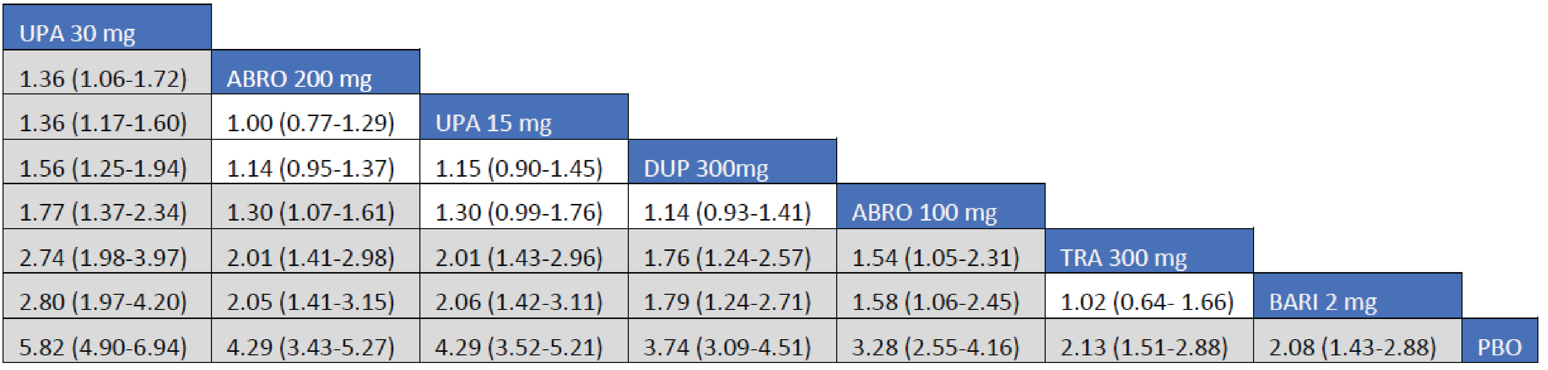 The league table presents the relative risk and its 95% CrI for EASI90 between interventions. Treatments with upadacitinib 30 mg, abrocitinib 200 mg, upadacitinib 15 mg, dupilumab 300 mg, and abrocitinib 100 mg favoured EASI90 compared to tralokinumab 300 mg.