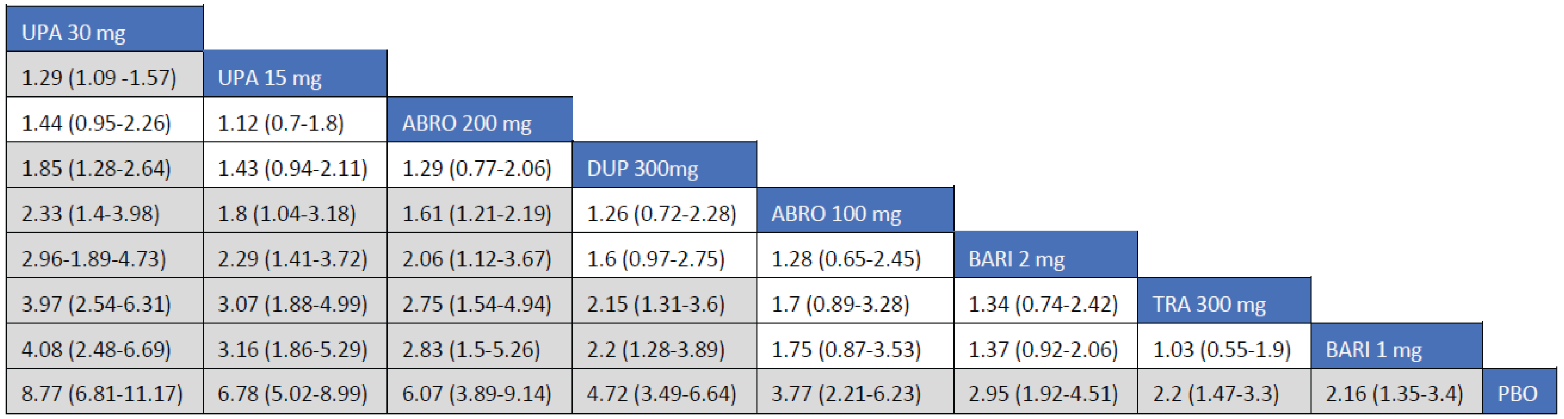 The league table presents the relative risk and its 95% CrI for IGA outcome between interventions. Treatments with upadacitinib 30 mg, upadacitinib 15 mg, abrocitinib 200 mg, and dupilumab 300 mg were associated with favoured IGAs compared to tralokinumab 300 mg. The Crls for the comparison between tralokinumab and abrocitinib 100 mg were too wide to draw any conclusions of certainty in IGAs in adult patients receiving monotherapy for AD.