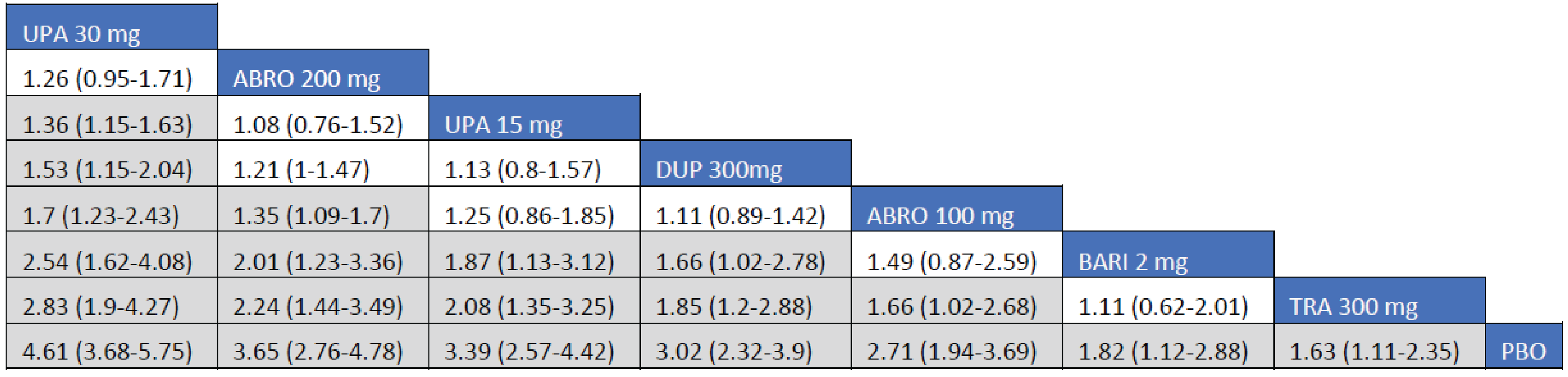 The league table presents the relative risk and its 95% CrI for IGA outcome between interventions. Upadacitinib 30 mg, abrocitinib 200 mg, upadacitinib 15 mg, dupilumab 300 mg, and abrocitinib 100 mg were associated with favourable IGAs compared to tralokinumab 300 mg.