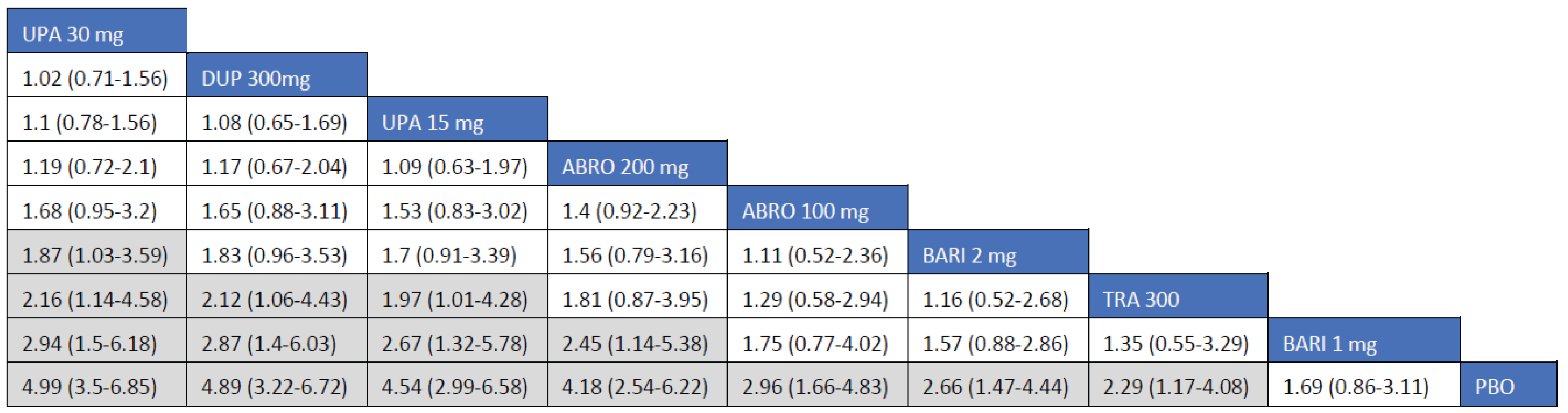 The league table presents the relative risk and its 95% CrI for the proportion of patients with an improved PP-NRS score of at least 4 points between interventions. Treatments with upadacitinib 30 mg, dupilumab 300 mg, and upadacitinib 15 mg were favoured for an improved PP-NRS score of at least 4 points compared to tralokinumab 300 mg. The Crls for the remaining comparisons were too wide to draw any conclusions of certainty in an improved PP-NRS score of at least 4 points between tralokinumab and other active comparators among adult patients.