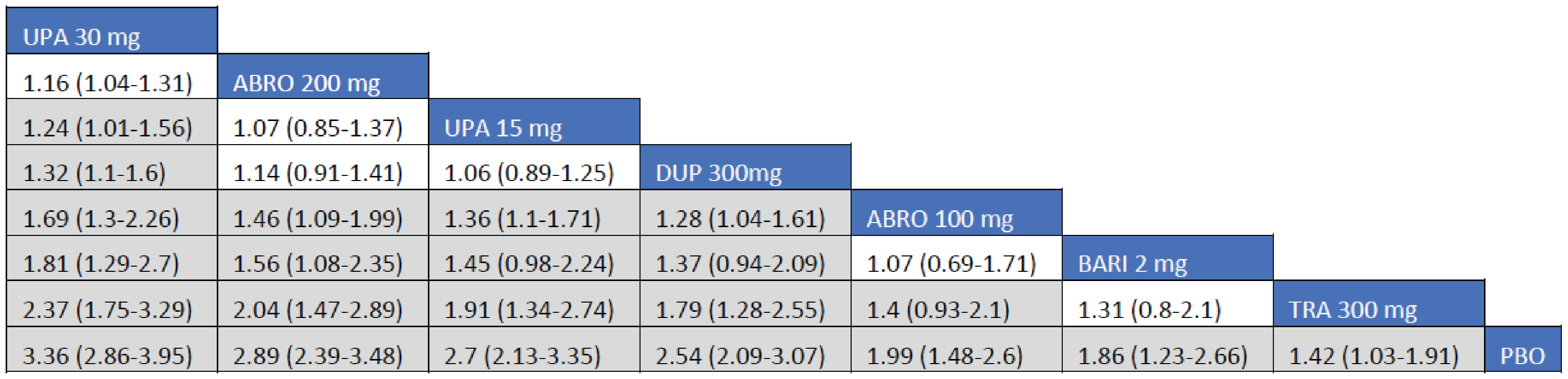 The league table presents the relative risk and its 95% CrI for the proportion of patients with an improved PP-NRS score of at least 4 points between interventions. Treatments with upadacitinib 30 mg, abrocitinib 200 mg, upadacitinib 15 mg, and dupilumab 300 mg were favoured for an improved PP-NRS score of at least 4 points compared to tralokinumab 300 mg. The point estimate for an improved PP-NRS score of at least 4 points favoured abrocitinib 100 mg over tralokinumab 300 mg, but the CrI also included the potential of little-to-no difference between the treatments.