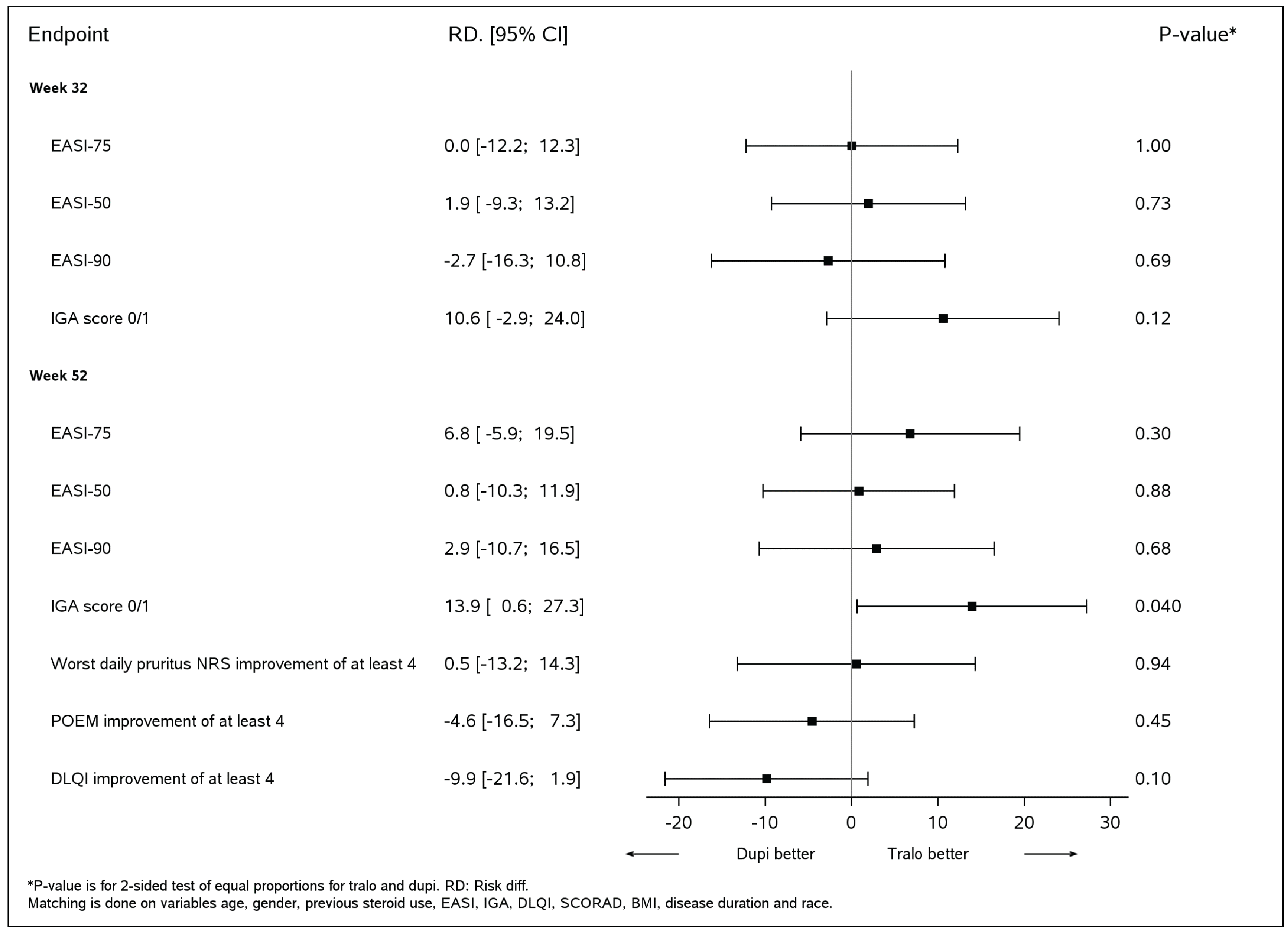 A forest plot of the risk difference and 95% CI for the binary outcomes of EASI-50, EASI-75, and EASI-90, IGA of 0 or 1, change in worse daily pruritus NRS of at least 4 points, SCORAD-50, POEM reduction of at least 4 points, and DLQI reduction of at least 4 points at weeks 32 and 52 in the ECZTRA 7 versus LIBERTY AD CHRONOS unanchored MAIC analysis between tralokinumab plus topical corticosteroids and dupilumab plus topical corticosteroid are presented. The result was in favour of tralokinumab versus dupilumab for IGAs of 0 or 1 (RD = 13.9; 95% CI, 0.6 to 27.3) at week 52. The CIs for comparisons were too wide to draw any conclusions of certainty on the remaining outcomes between tralokinumab and dupilumab.