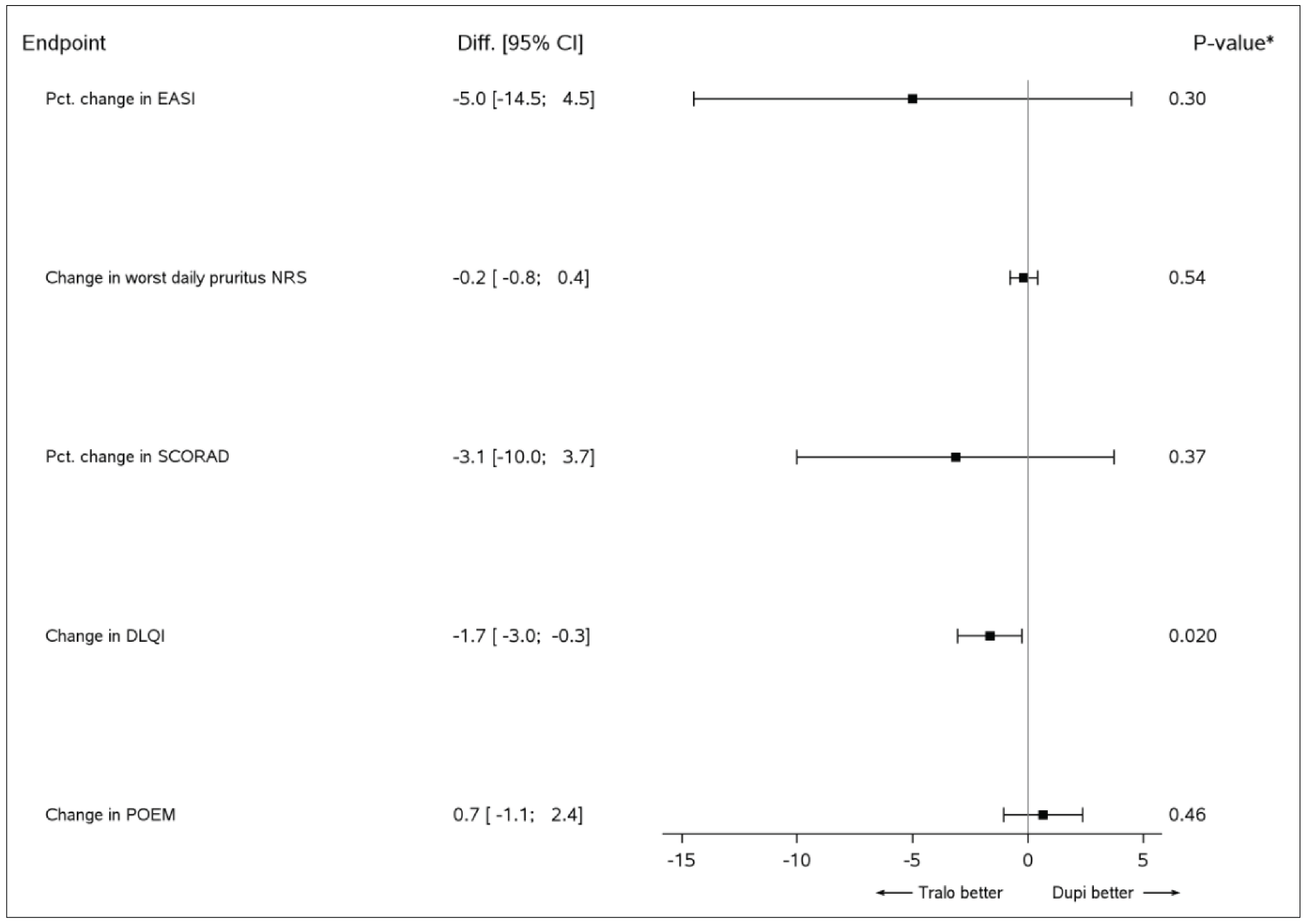 A forest plot of the mean difference and 95% CI for the continuous outcomes of percent change in EASI, worse daily pruritus NRS, SCORAD-50, POEM, and DLQI for the ECZTRA 7 (week 32) versus LIBERTY AD CHRONOS (week 52) unanchored MAIC of tralokinumab plus topical corticosteroids against dupilumab plus topical corticosteroid are presented. The results for change in DLQI were in favour of tralokinumab versus dupilumab (mean difference = −1.7; 95% CI, −3.0 to −0.3). The CI for comparisons were too wide to draw any conclusions of certainty on the remaining outcomes between tralokinumab and dupilumab.