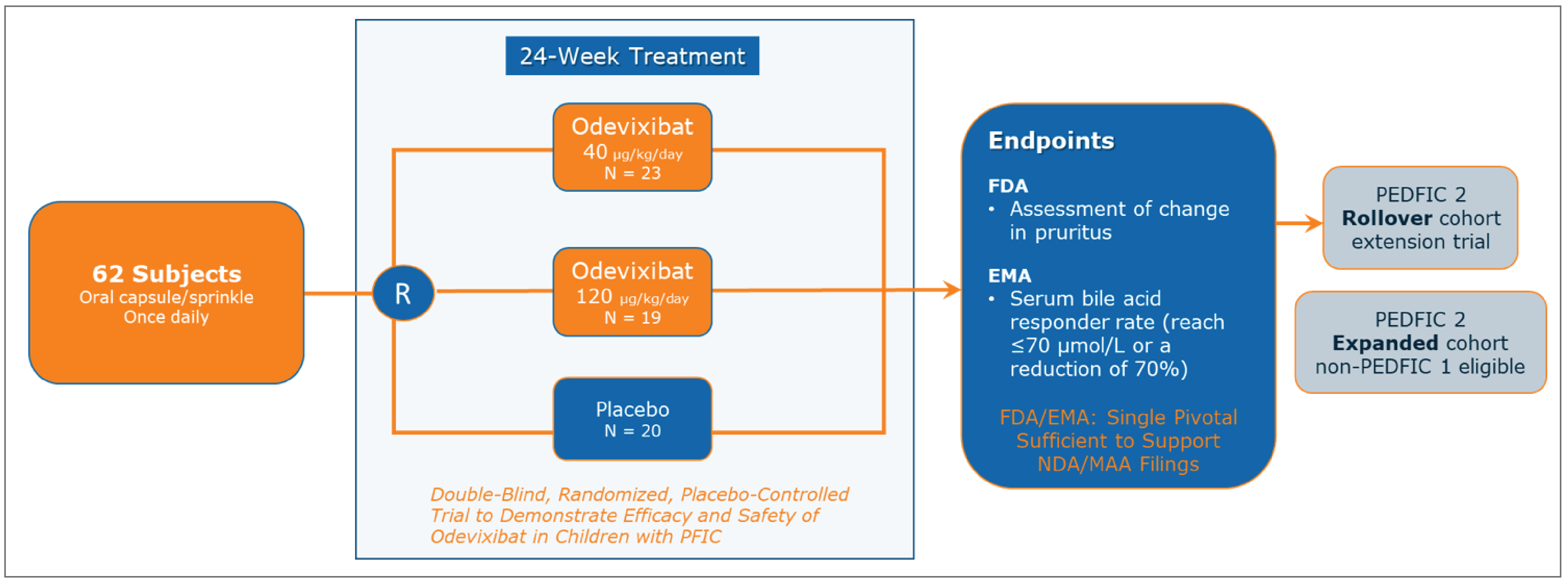 A total of 62 patients were randomized to 24 weeks of treatment with either odevixibat 40 mcg/kg/day, odevixibat 120 mcg/kg/day, or matching placebo. The main end point for the FDA was assessment of change in pruritis; the main end point for the European Medicines Agency was the serum bile acid response. Patients could rollover into the PEDFIC 2 cohort extension trial.