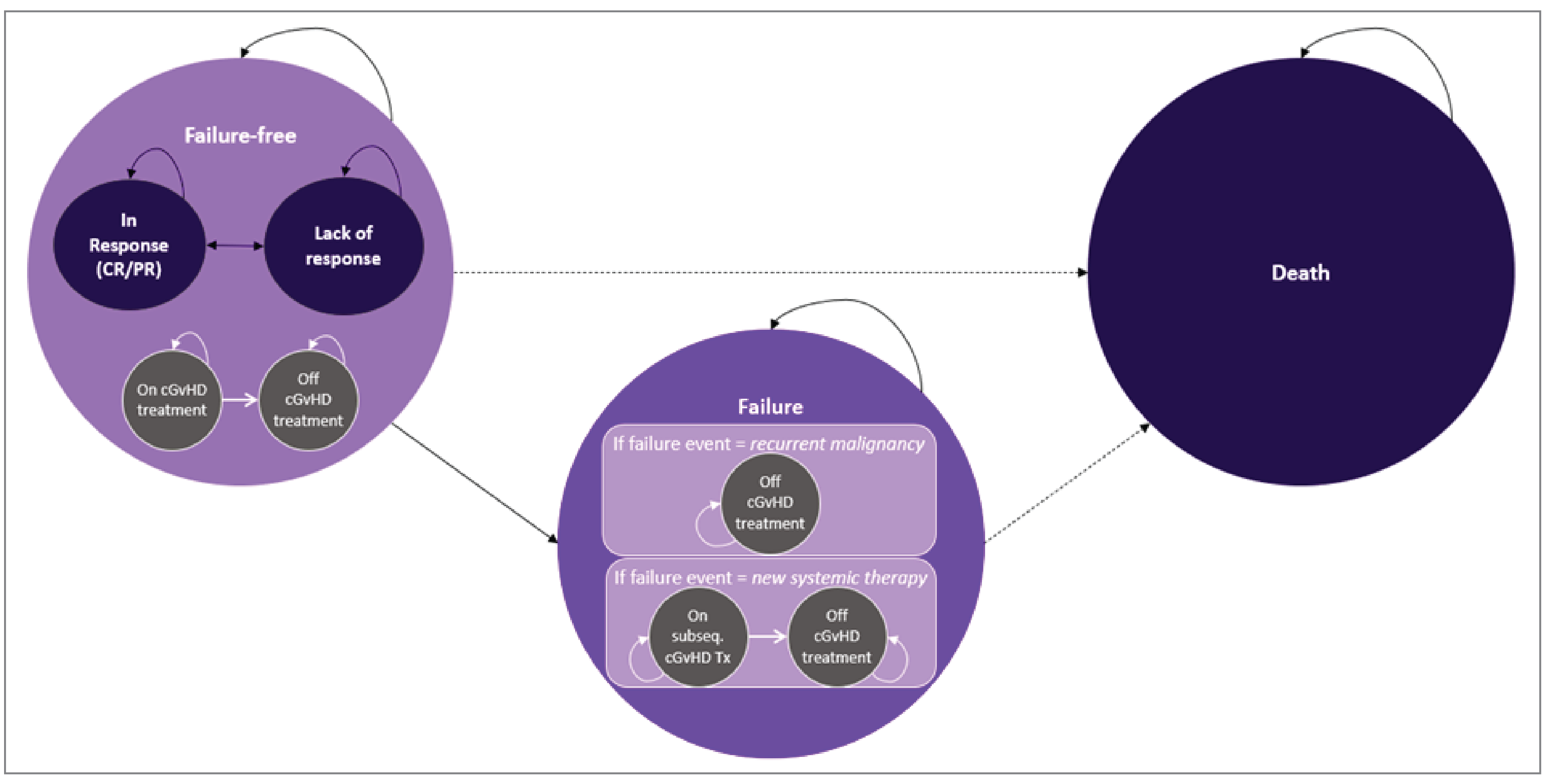 A state transition diagram with 3 coloured circles representing the following health states: failure-free, failure, and death. Within the failure-free state are 4 smaller circles to represent the following outcomes: in response, lack of response, on treatment, and off treatment. Within the failure state there are 2 boxes representing failure due to recurrent malignancy, and failure and moving on to a new systemic therapy.