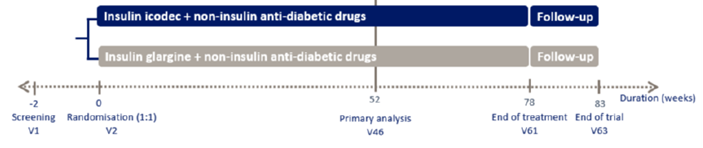 A flow diagram depicting the design schematic of the ONWARDS 1 trial and long-term extension phase. Screening was at the V1 visit, followed by randomization at V2 (time 0), at which point patients were either randomized to insulin icodec and noninsulin antihyperglycemic drugs or insulin glargine and noninsulin antihyperglycemic drugs and followed until the end of the trial (visit V63 at week 83). Visit V46 (week 52) was the time point for the primary analysis (the ONWARDS 1 study) and the time from this point until the end of treatment (visit V61, week 78) encompassed the long-term extension phase for efficacy end points; safety end points were collected until the end of follow-up (week 78 to week 83).