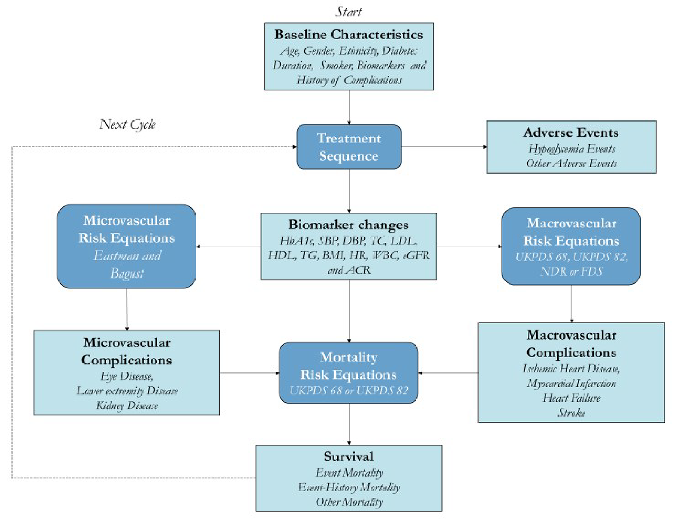 Flow chart outlining the submitted model structure indicating how a patient moves through the different health states.