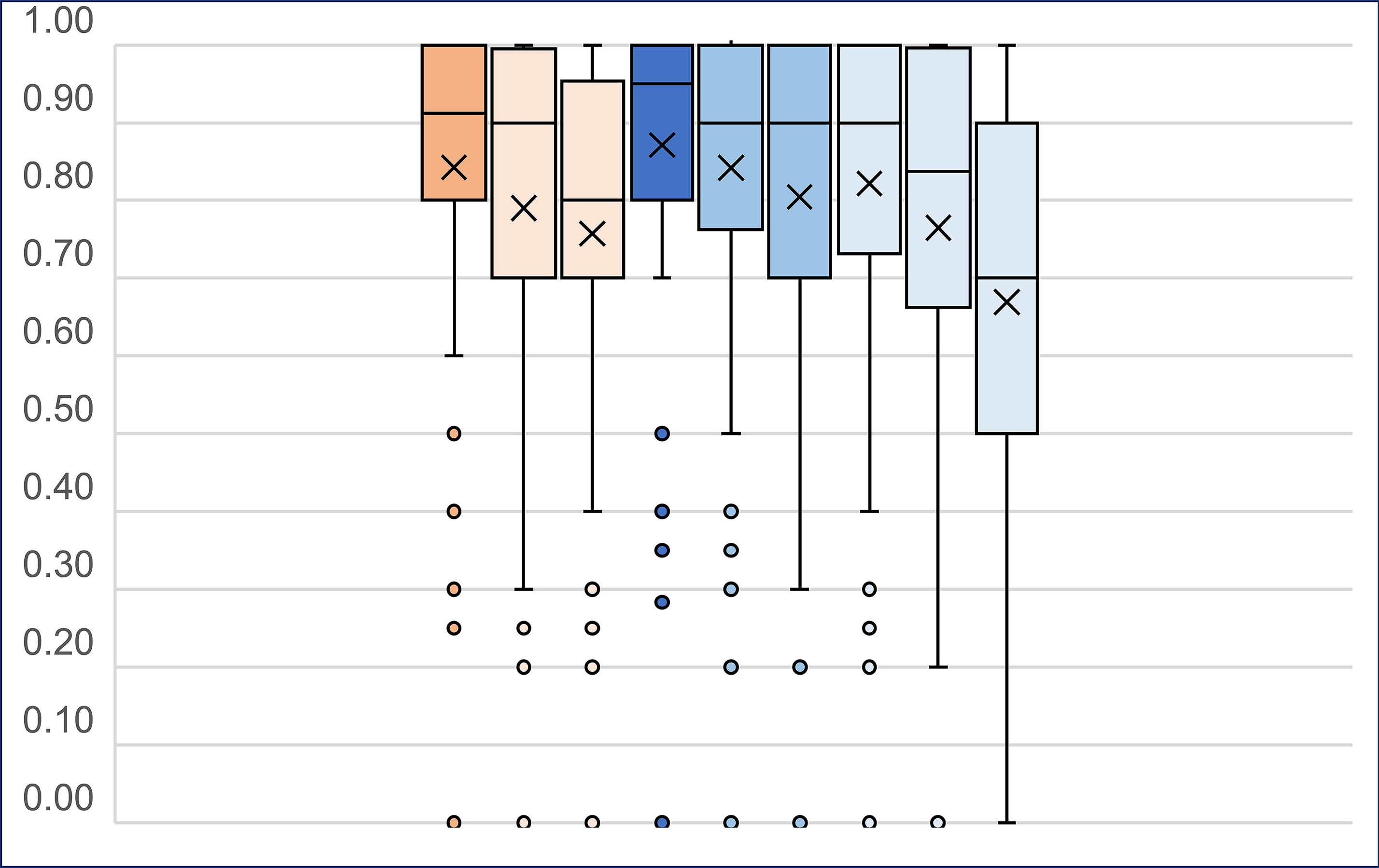 Box plot including mean and interquartile range values for utility values for each health state: obesity anchor state, GLP-1 receptor agonist every week, GLP-1 receptor agonist once a day, type 2 diabetes anchor state, GLP-1 receptor agonist every week, GLP-1 receptor agonist once a day, insulin every week, insulin once a day, insulin basal bolus.