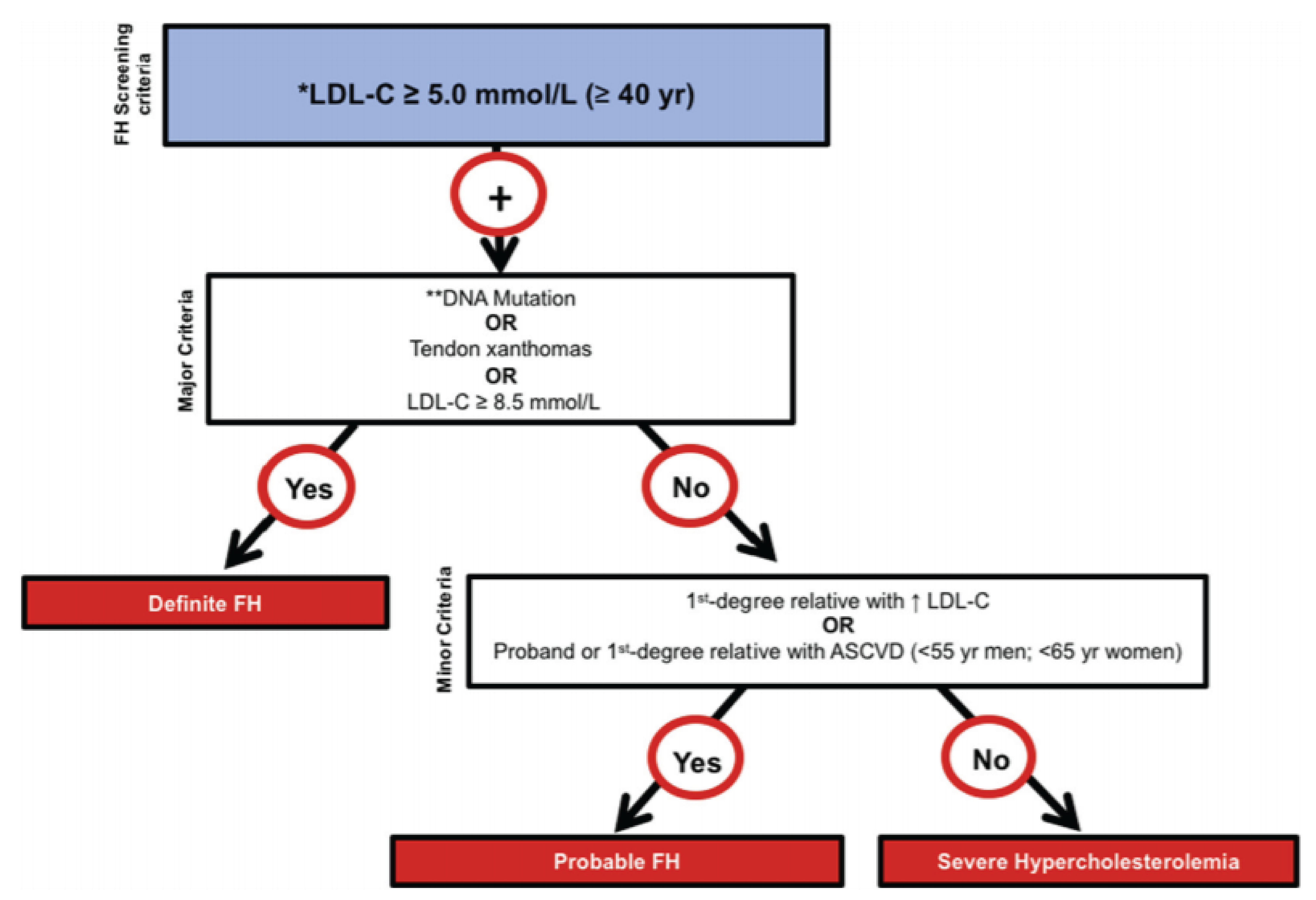 Flow chart for defining FH in Canada. Screening criteria consist of having an LDL-C greater than or equal to 5.0 mmol/L, with the major criteria of DNA mutation, tendon xanthomas, or LDL-C greater than or equal to 8.5 mmol/L comprising definite FH. Having a first-degree relative with elevated LDL-C, or being a proband or having a first-degree relative with ASCVD, results in probable FH. If these criteria are not met, a diagnosis of severe hypercholesterolemia is considered.