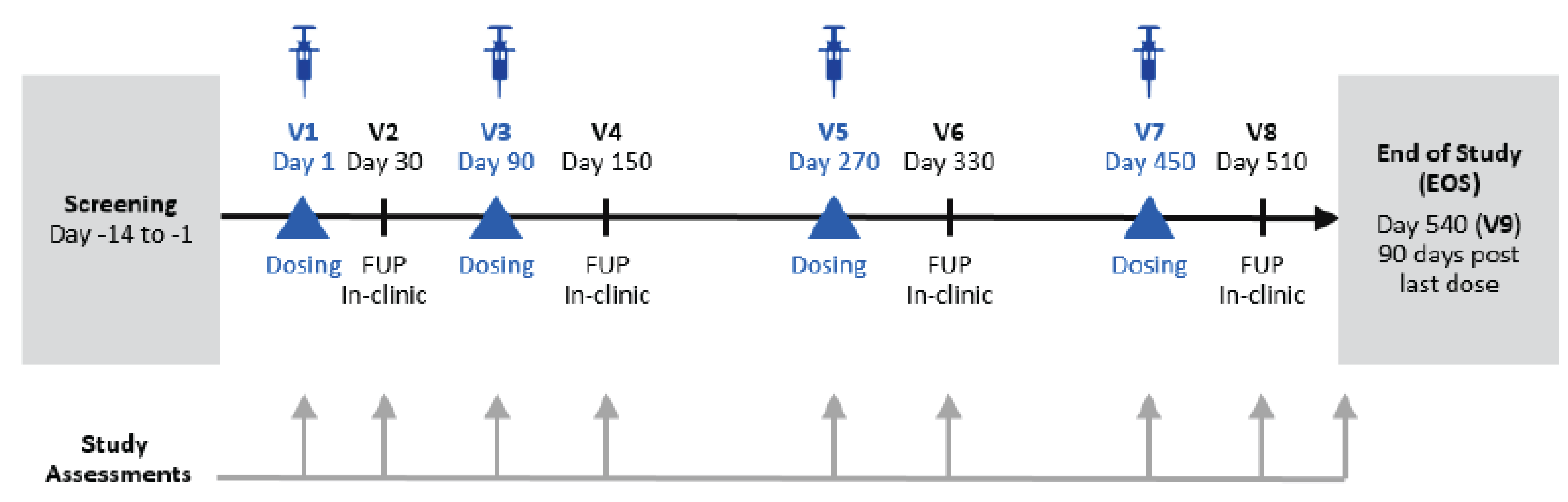 Patient flow in the ORION-9, ORION-10, and ORION-11 trials. The studies consisted of a screening phase, a double-blind treatment phase that consisted of 8 visits, and 4 dosing periods: visit 1 (day 1), visit 3 (day 90), visit 5 (day 270), and visit 7 (day 450). The last study visit was on visit 8 (day 510), with the EOS visit at day 540 (90 days after the last dose).