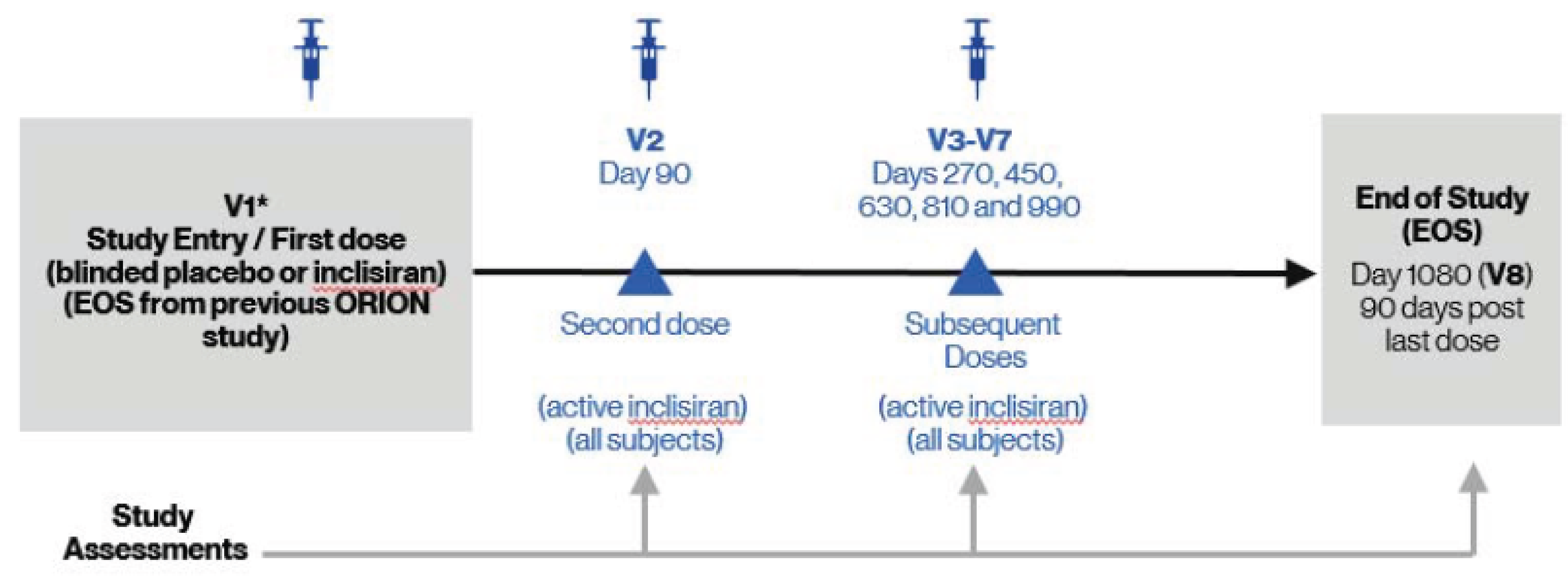 Patient flow in the ORION-8 trial. The EOS visit in the previous feeder studies was day 1 in the ORION-8 study. Patients moving over from the open-label ORION-3 study did not receive study medication at day 1. Their first dose of study medication in this study was at day 90. This study was an open-label study, except day 1 (visit 1) was blinded. On day 1 (EOS visit in the feeder studies), patients from the previous feeder studies except the ORION-3 study received blinded study medication (inclisiran or placebo). After day 1, the next visit on day 90 and subsequent dosing visits with inclisiran every 180 days were open label. The first dose of the study drug was at day 90 to maintain the 6-month dosing schedule with inclisiran.