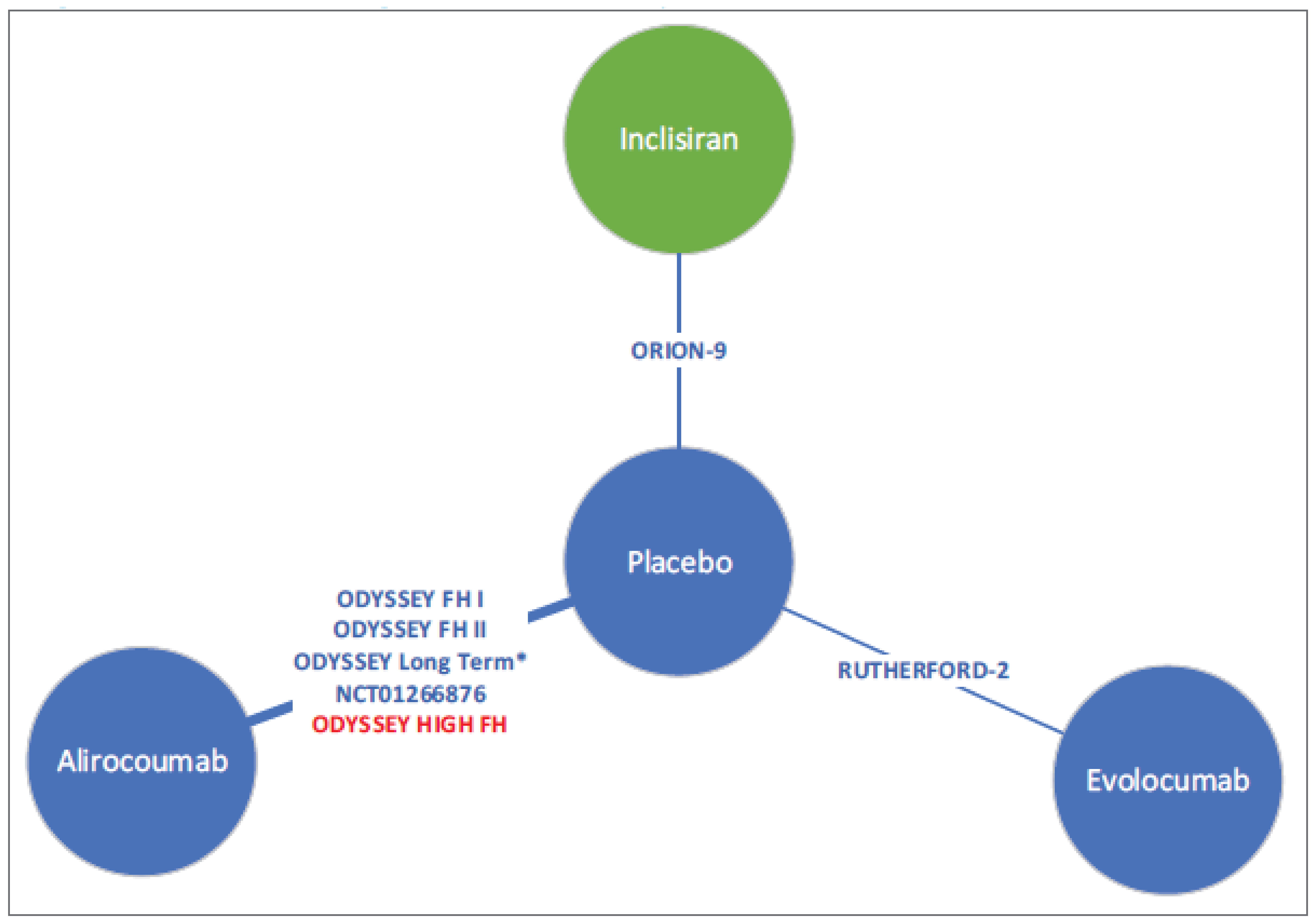 Network diagram for the NMA on HeFH populations on MTD statins. The evidence network consists of inclisiran, alirocumab, and evolocumab, all connected by placebo. The ORION-9 trial connects inclisiran and placebo nodes, whereas 5 trials connect the alirocumab and placebo nodes (ODYSSEY FH I, ODYSSEY FH II, ODYSSEY Long-term, NCT01266876, and ODYSSEY HIGH FH). The RUTHERFORD-2 trial connects the evolocumab and placebo nodes.