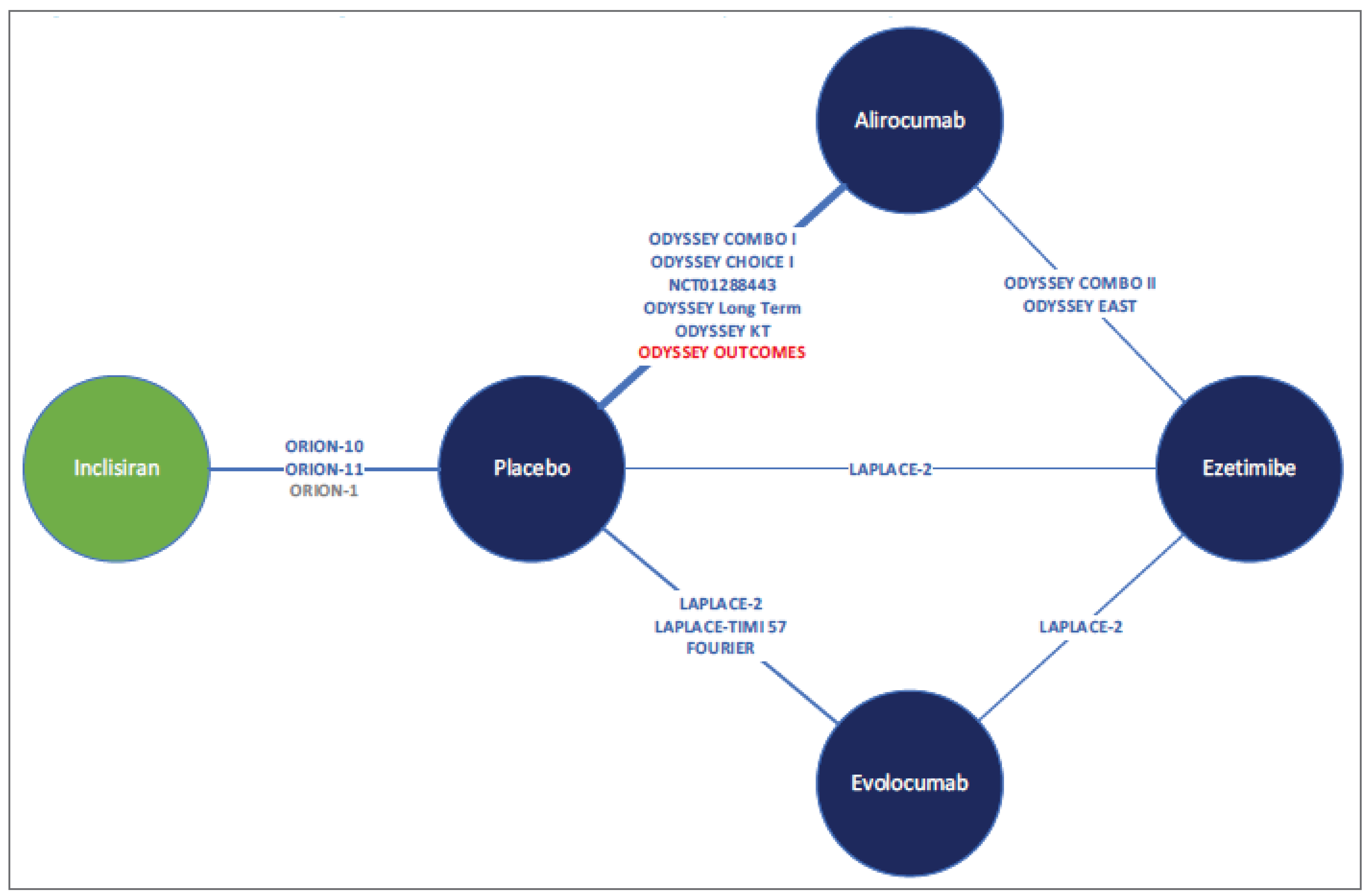 Network diagram for the NMA on ASCVD and ASCVD-RE populations on MTD statins. The evidence network consists of inclisiran, alirocumab, evolocumab, ezetimibe, and placebo. The ORION-1, ORION-10, and ORION-11 trials connect inclisiran and the placebo nodes. Six trials connect the alirocumab and placebo nodes (ODYSSEY COMBO I, ODYSSEY CHOICE I, NCT01288443, ODYSSEY Long-term, ODYSSEY KT, and ODYSSEY OUTCOMES), and 2 trials (ODYSSEY COMBO II and ODYSSEY EAST) connect the alirocumab and ezetimibe nodes. Evolocumab is connected to placebo via the LAPLACE-2, LAPLACE-TIMI57, and FOURIER trials, and is connected to ezetimibe via the LAPLACE-2 trial. Ezetimibe and placebo are also connected via LAPLACE-2.
