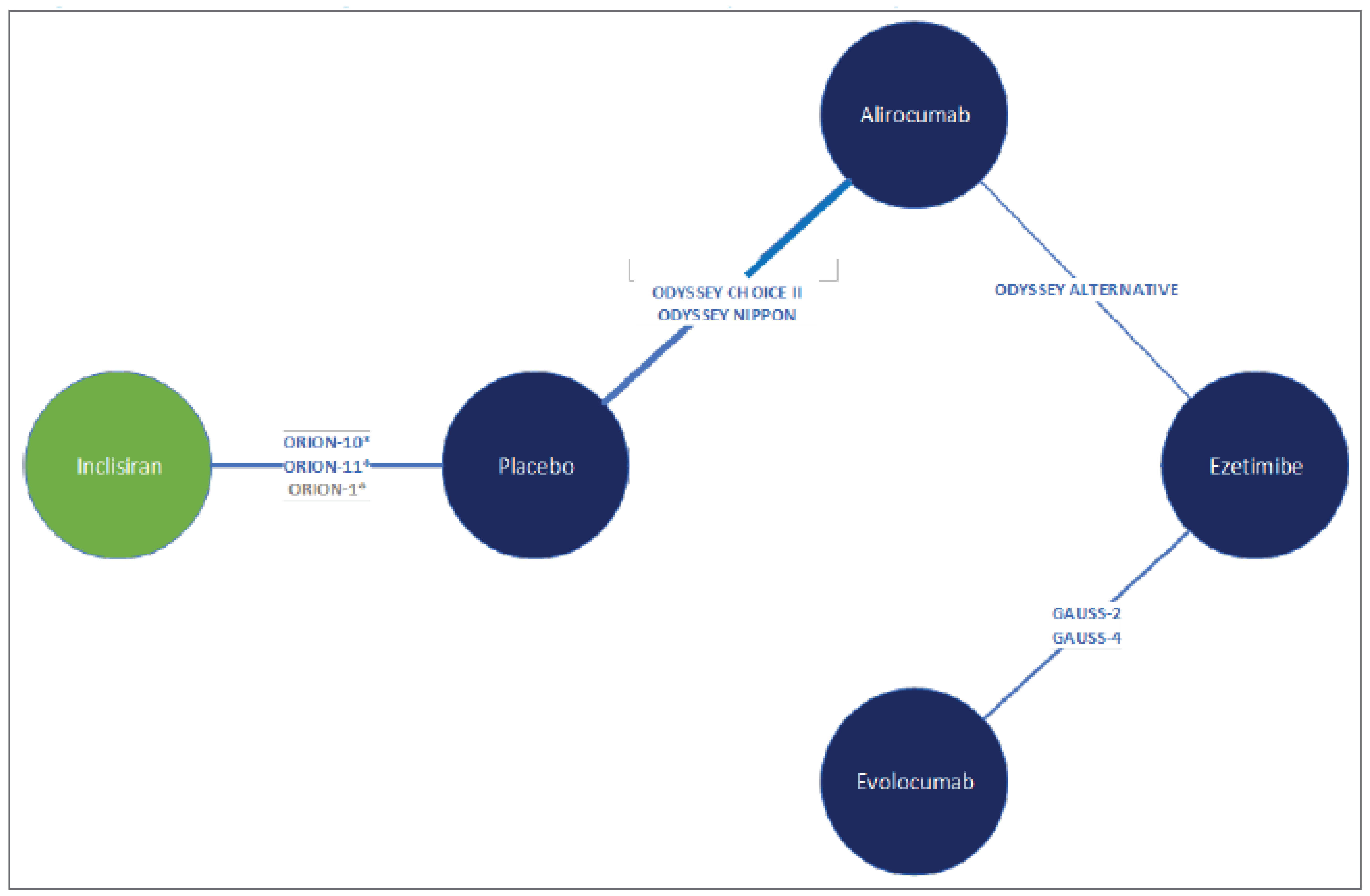 Network diagram for the NMA for the ASCVD and ASCVD-RE populations intolerant to statins. The evidence network consists of inclisiran, alirocumab, evolocumab, ezetimibe, and placebo. The ORION-1, ORION-10, and ORION-11 trials connect the inclisiran and placebo nodes. Two trials connect the alirocumab and placebo nodes (ODYSSEY CHOICE II, and ODYSSEY NIPPON), and the ODYSSEY ALTERNATIVE trial connects the alirocumab and ezetimibe nodes. Evolocumab is connected to ezetimibe via the GAUSS-2 and GAUSS-4 trials. The evolocumab and ezetimibe nodes are not connected to placebo in this network, so no closed loops were formed.
