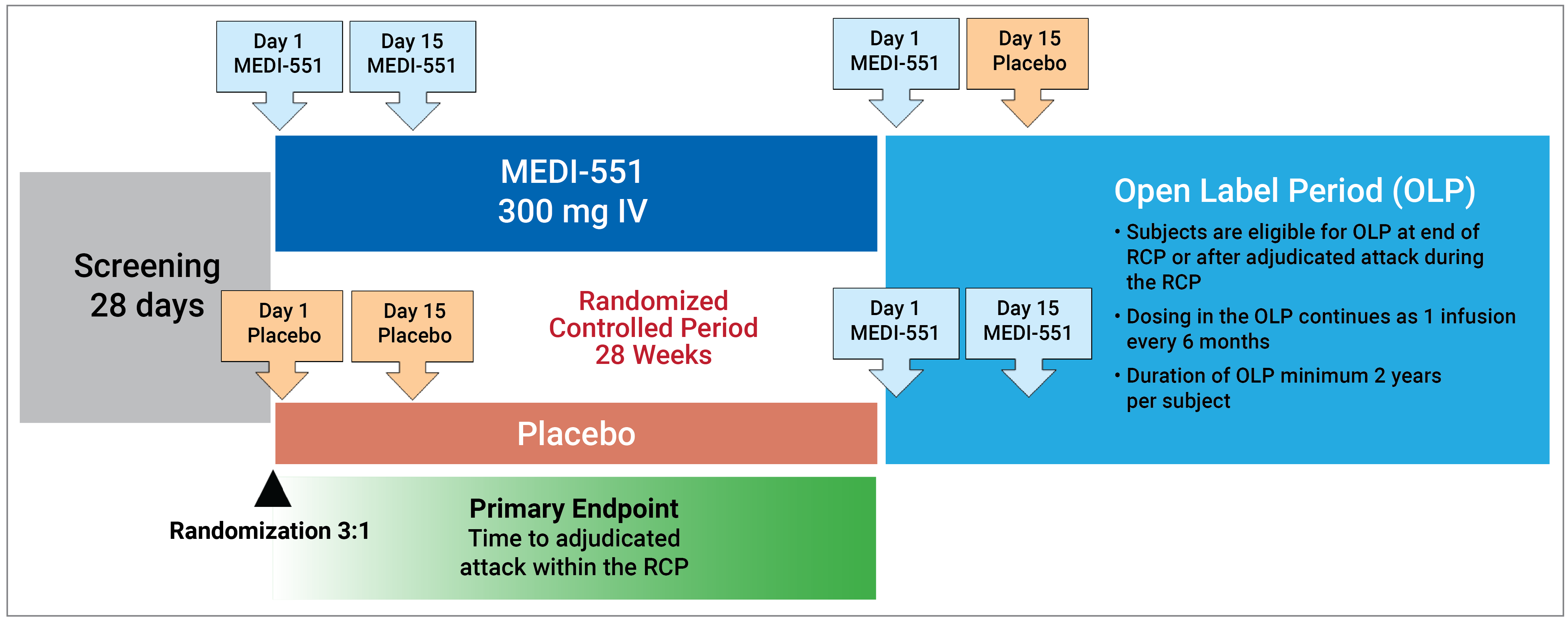 This is a flow diagram depicting the design schematic of the N-MOmentum study. Screening was 28 days, followed by patients receiving either inebilizumab (also called MEDI-551) 300 mg IV or placebo IV on day 1 and day 15 during the randomized controlled period, which was 28 weeks in duration. After the randomized controlled period, patients were eligible for an open-label period that included 1 infusion of inebilizumab 300 mg every 6 months with a minimum duration of 2 years per patient.