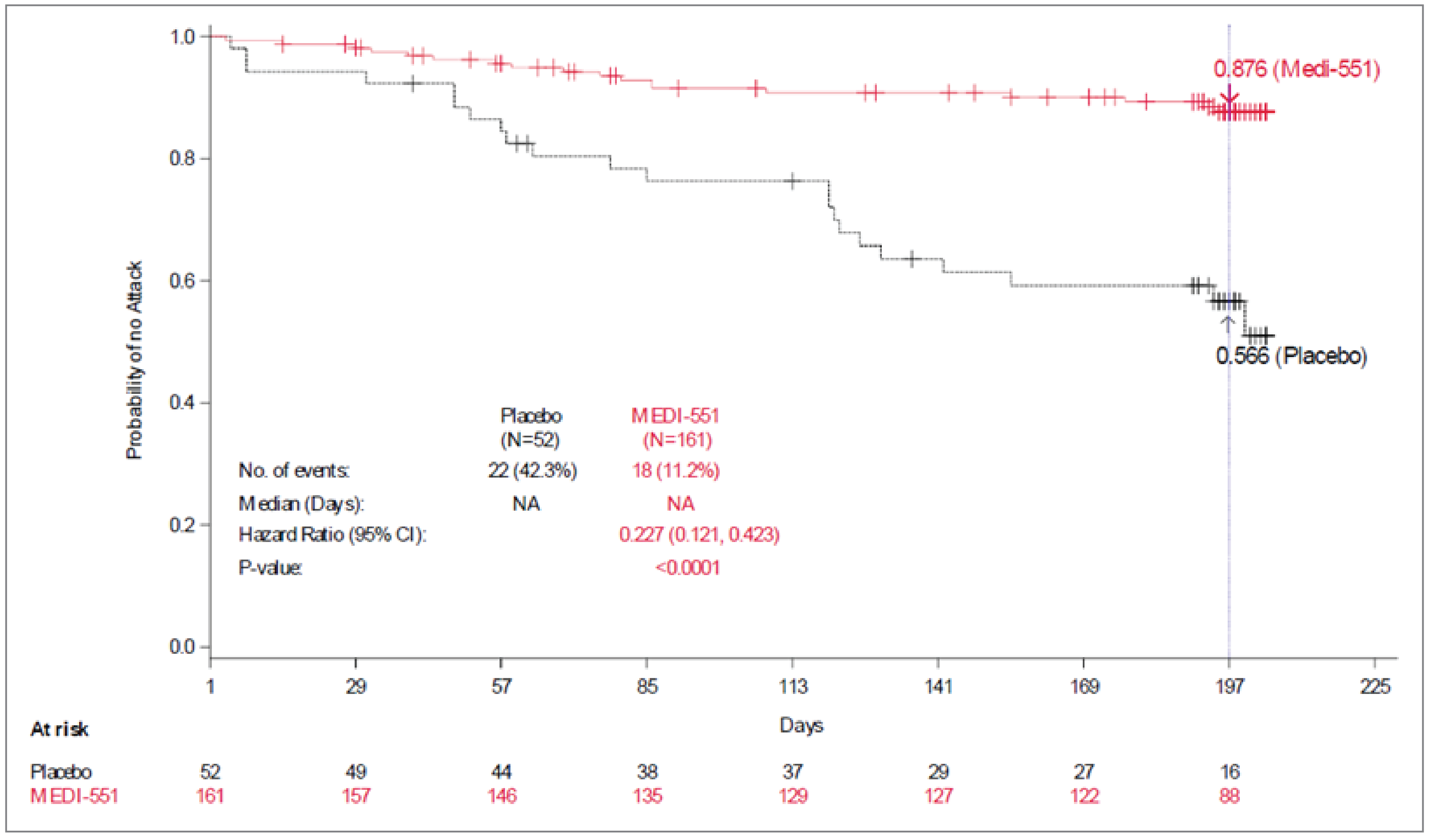 A Kaplan-Meier plot in which the x-axis displays the number of days, and the y-axis displays the probability of no attack. Visually, the line representing results in the inebilizumab treatment arm does not decrease as steeply as the line representing results in the placebo arm, indicating that patients in the inebilizumab arm had fewer attacks during the 197-day study period.