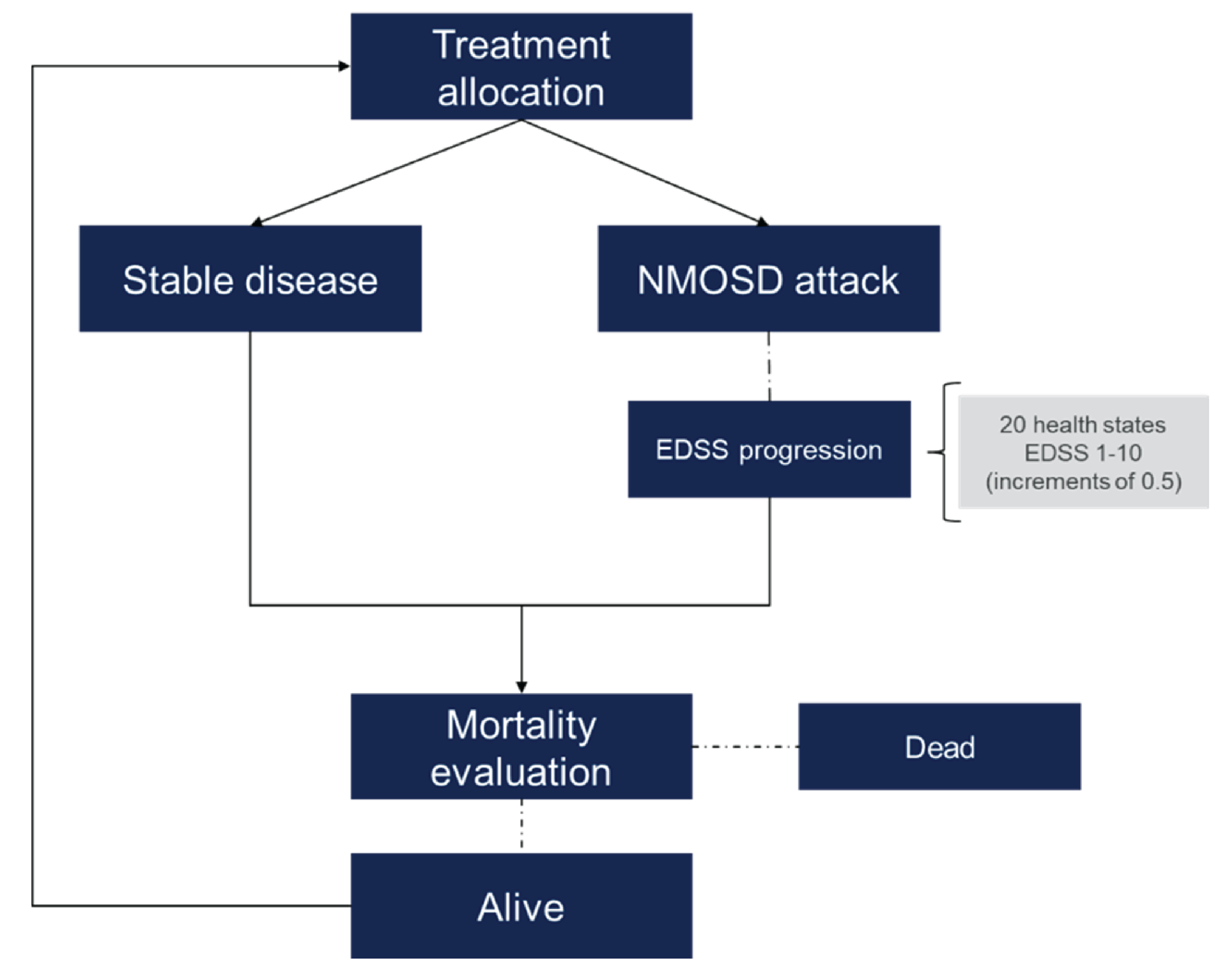 A depiction of the Markov model with states represented by boxes and transitions represented by arrows. Patients start in a state called “Treatment allocation” and can move to “Stable disease” or “NMOSD attack.” Patients in the “NMOSD attack” state move through “EDSS progression,” which is made up of 20 health states between EDSS 1 to 10. After either “Stable disease” or “NMOSD attack,” patients transition into “Mortality evaluation.” Patients may move from there to “Dead” or, if they are “Alive,” return to the “Treatment Allocation” state for the next cycle.