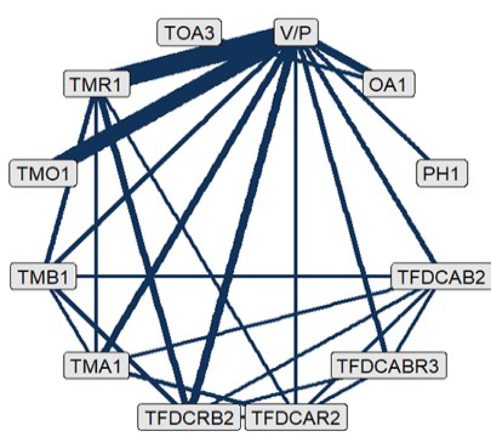 This figure depicts the network diagrams for the outcome of noninflammatory lesion count reduction. Treatment nodes included in the network were the following: combinations of dual-drug fixed-dose topical treatments that include an oral antibiotic plus a vehicle or placebo, oral antibiotic monotherapy, physical therapies, topical antibiotic plus BPO fixed-dose combinations, topical antibiotic plus BPO and retinoid fixed-dose combinations, topical antibiotic plus retinoid fixed-dose combinations, topical retinoid plus BPO fixed-dose combinations, topical antibiotic monotherapy, topical BPO monotherapy, topical retinoid monotherapy, and other topical (prescription) monotherapies.