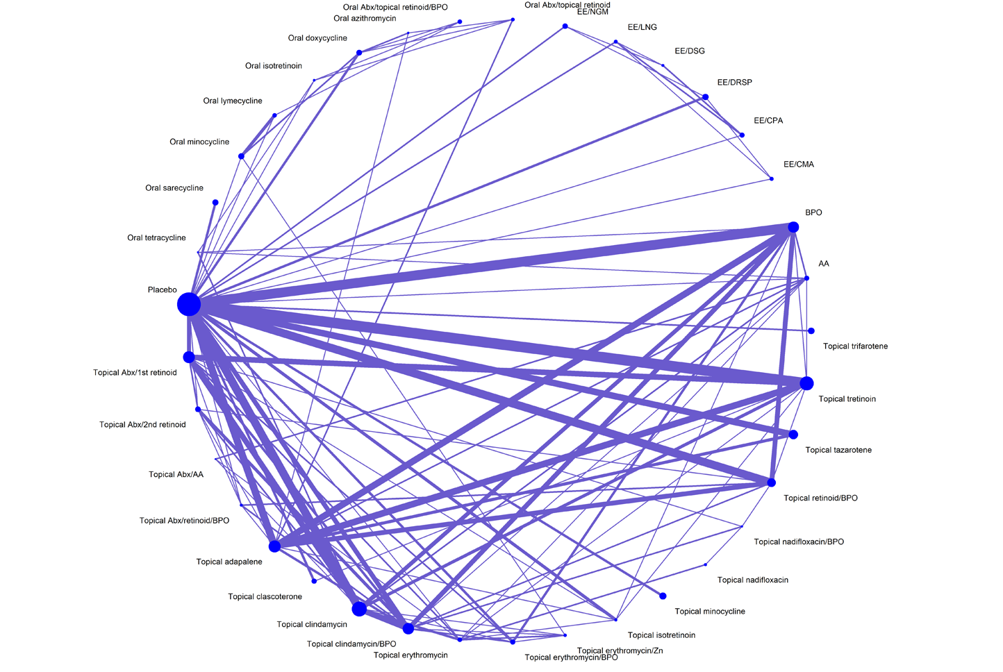 This figure depicts the network diagrams for the outcome of percentage reduction in total lesion count. Treatment nodes included 6 oral antibiotics, 5 topical antibiotics, oral isotretinoin, 5 topical retinoids, 6 combination oral contraceptives, topical clascoterone, 10 combination therapies, BPO, azelaic acid, and placebo.