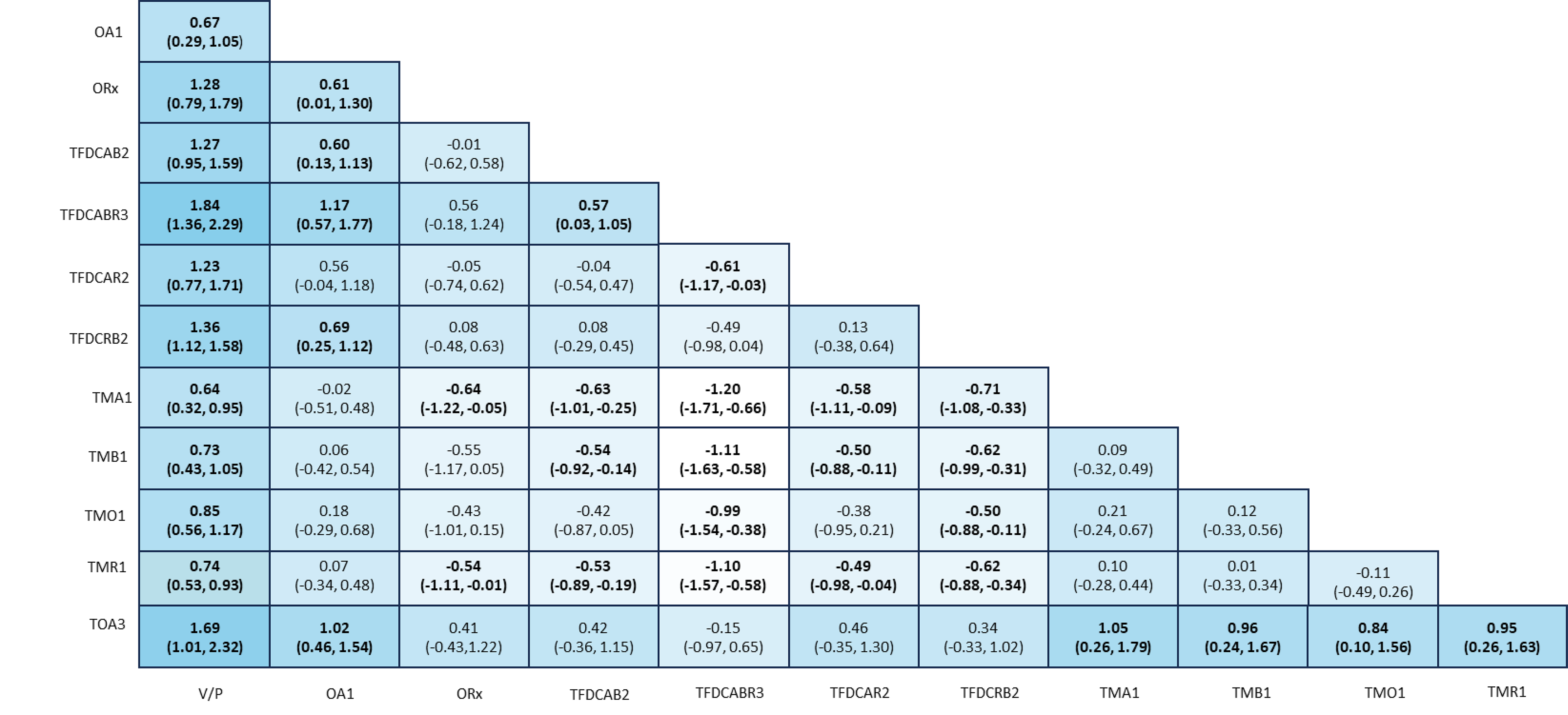 A league Table presenting the results of the NMA on for proportion of patients experiencing treatment success outcome is reported. Estimated log-ORs with their 95% credible intervals are presented. All active treatments presented in the analysis were found to be associated with better responses than vehicle-placebo, including combinations of dual-drug fixed-dose topical treatments with oral antibiotic, topical antibiotic plus BPO and retinoid fixed-dose combinations, topical antibiotic plus retinoid fixed-dose combinations, oral antibiotic monotherapy, topical retinoid plus BPO fixed-dose combinations, topical antibiotic plus BPO fixed-dose combinations, topical retinoid&nbsp;monotherapy, other topical (prescription) monotherapy, topical antibiotic monotherapy, topical BPO onotherapy, and other treatments.