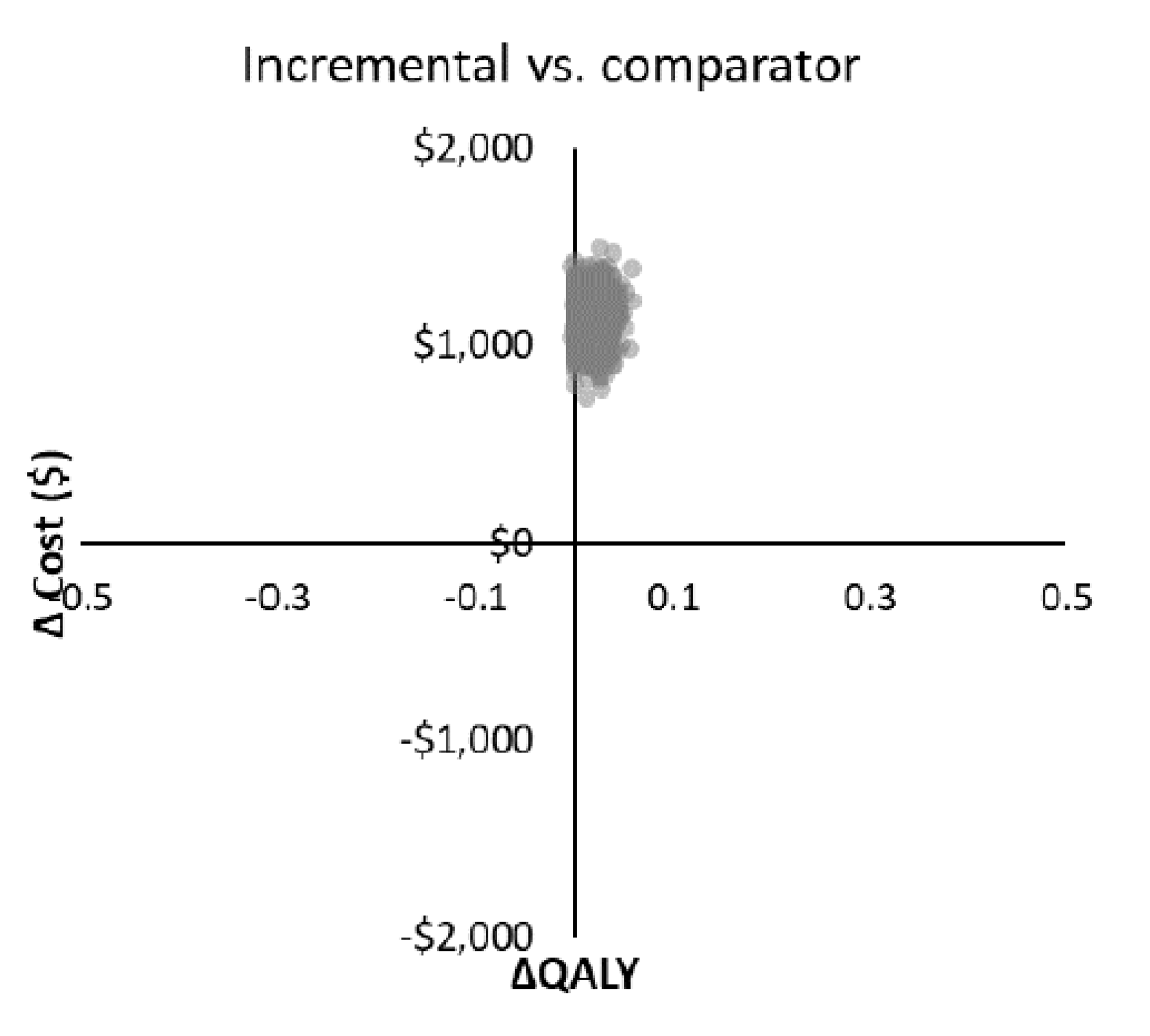 A scatterplot with change in costs on the x axis and change in QALYs on the y axis.