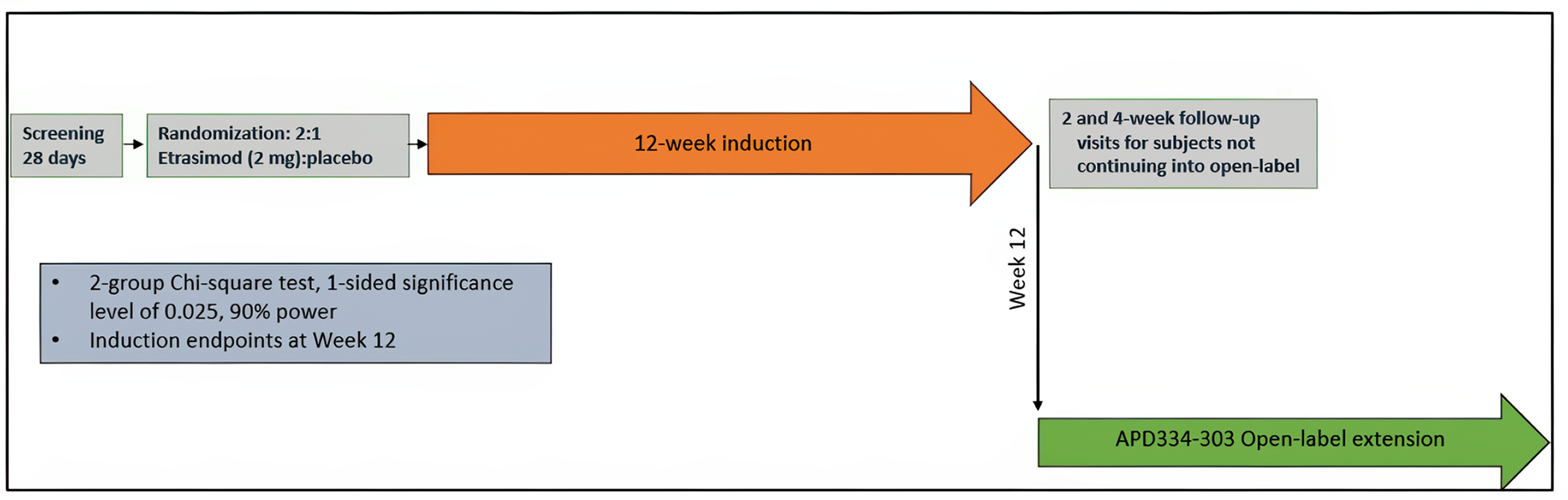 Figure 1 depicts the study design flow of the ELEVATE UC 12 trial, including the different periods of study and the flow into the long-term extension study (ELEVATE OLE (reference 25) referred to as APD334 to 303 OLE). ELEVATE UC 12 consists of the screening period (28 days), 12-week induction treatment period, and 2-week and 4-week follow-up periods for patients not enrolled in the open-label extension study. Patients were randomized in a 2:1 ratio to receive either etrasimod at a dose of 2 mg once daily or matching placebo for 12 weeks of treatment.